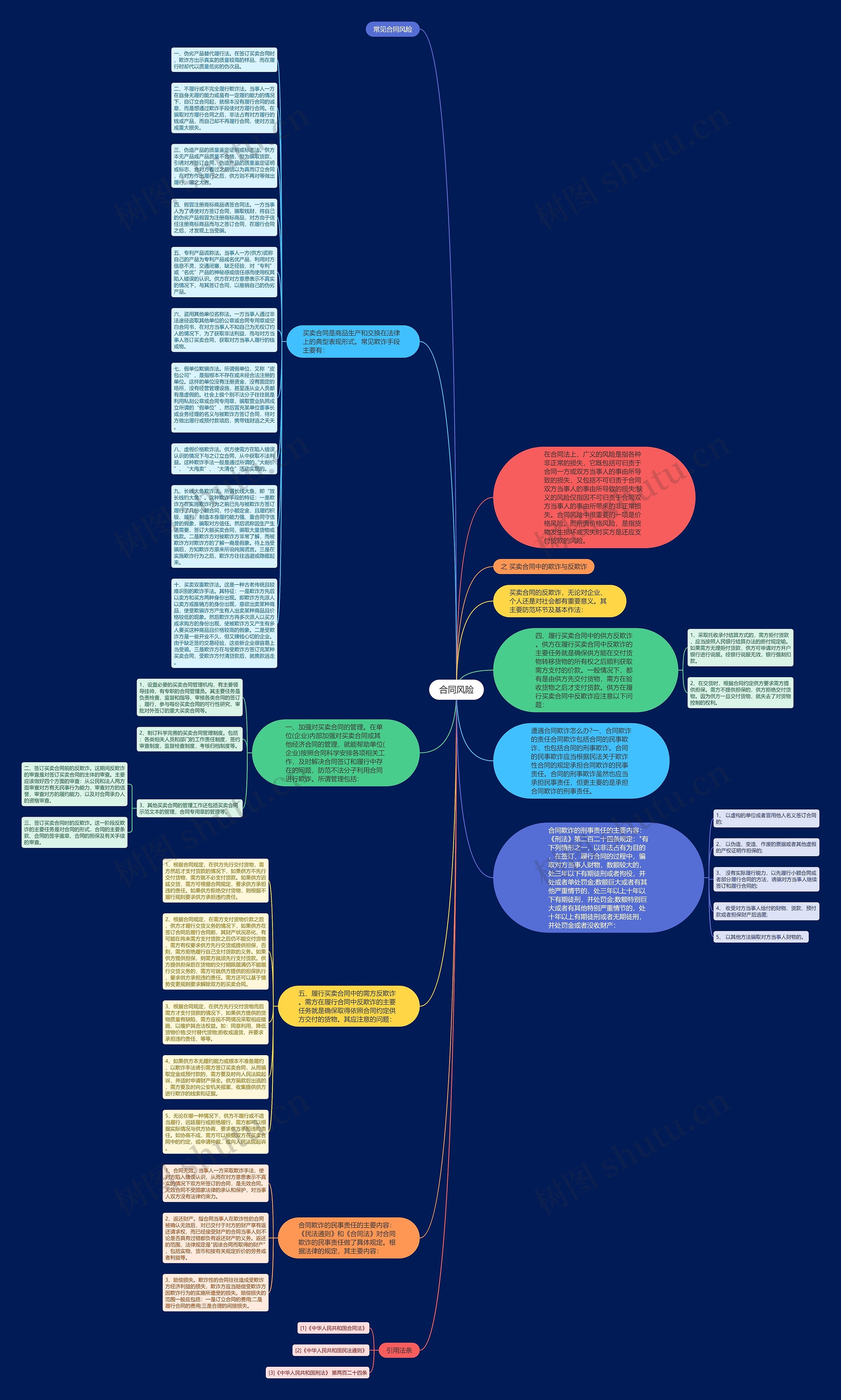 合同风险思维导图
