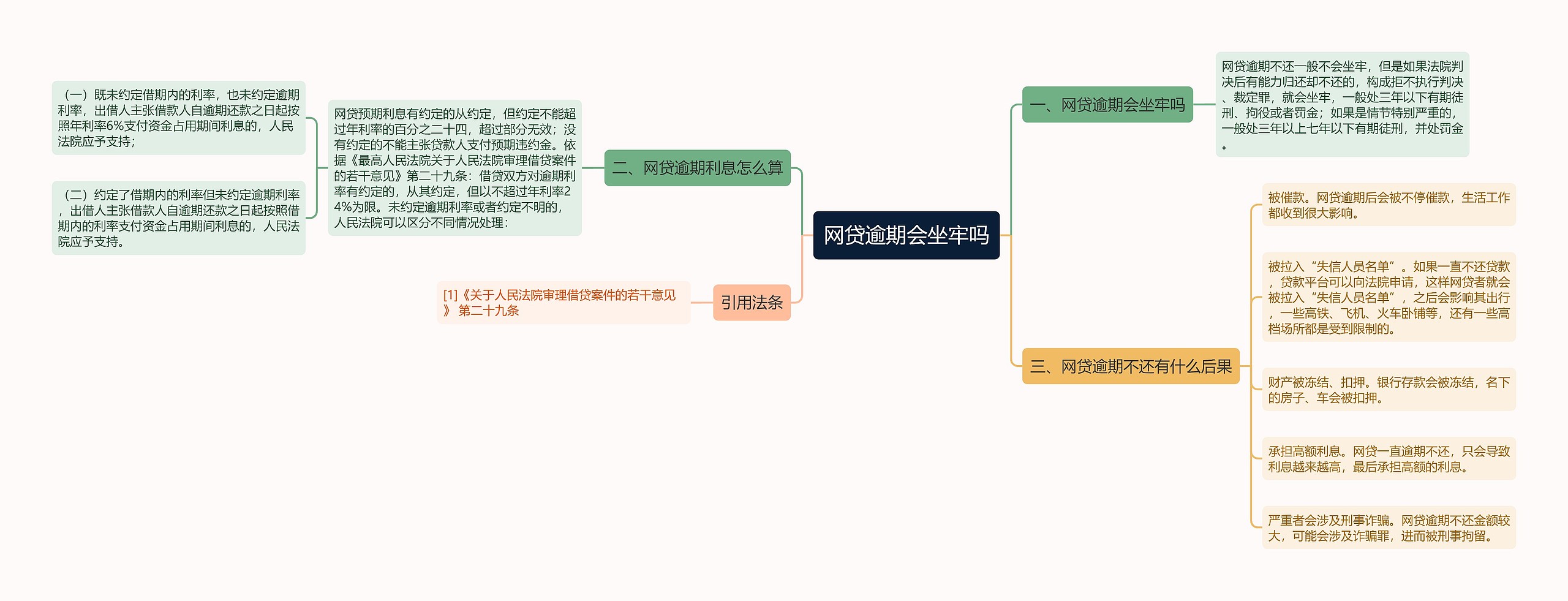 网贷逾期会坐牢吗