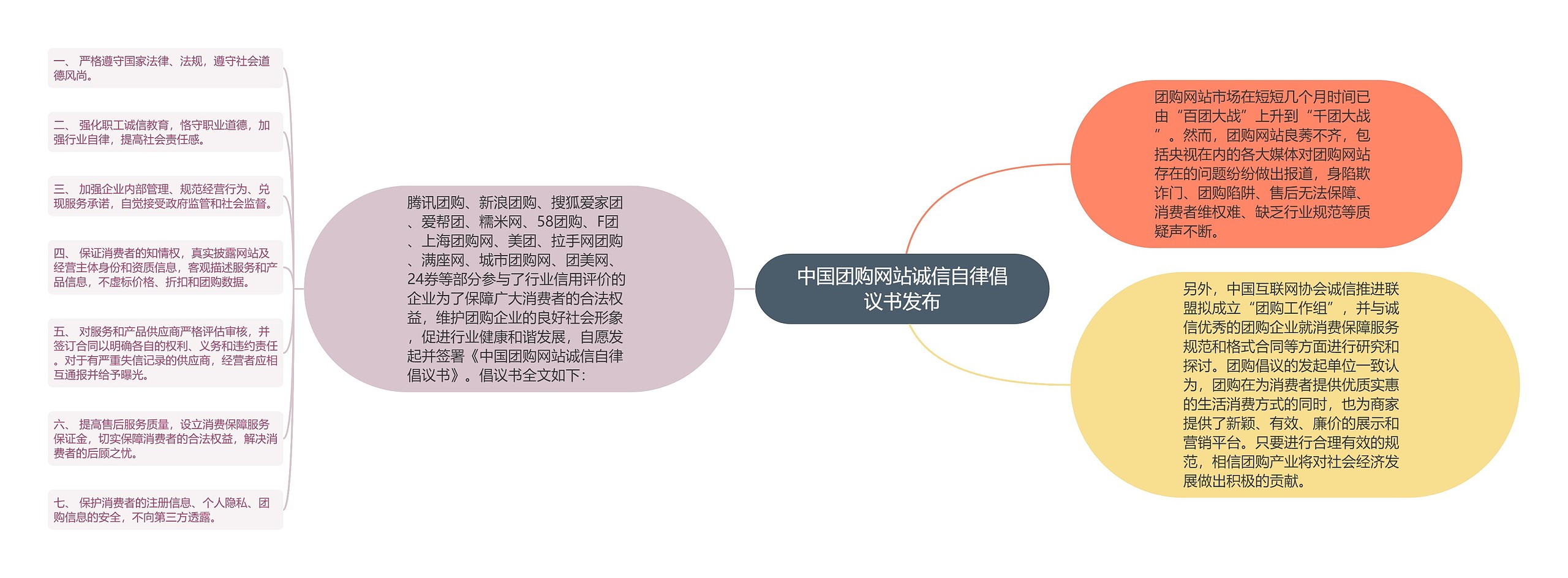 中国团购网站诚信自律倡议书发布思维导图