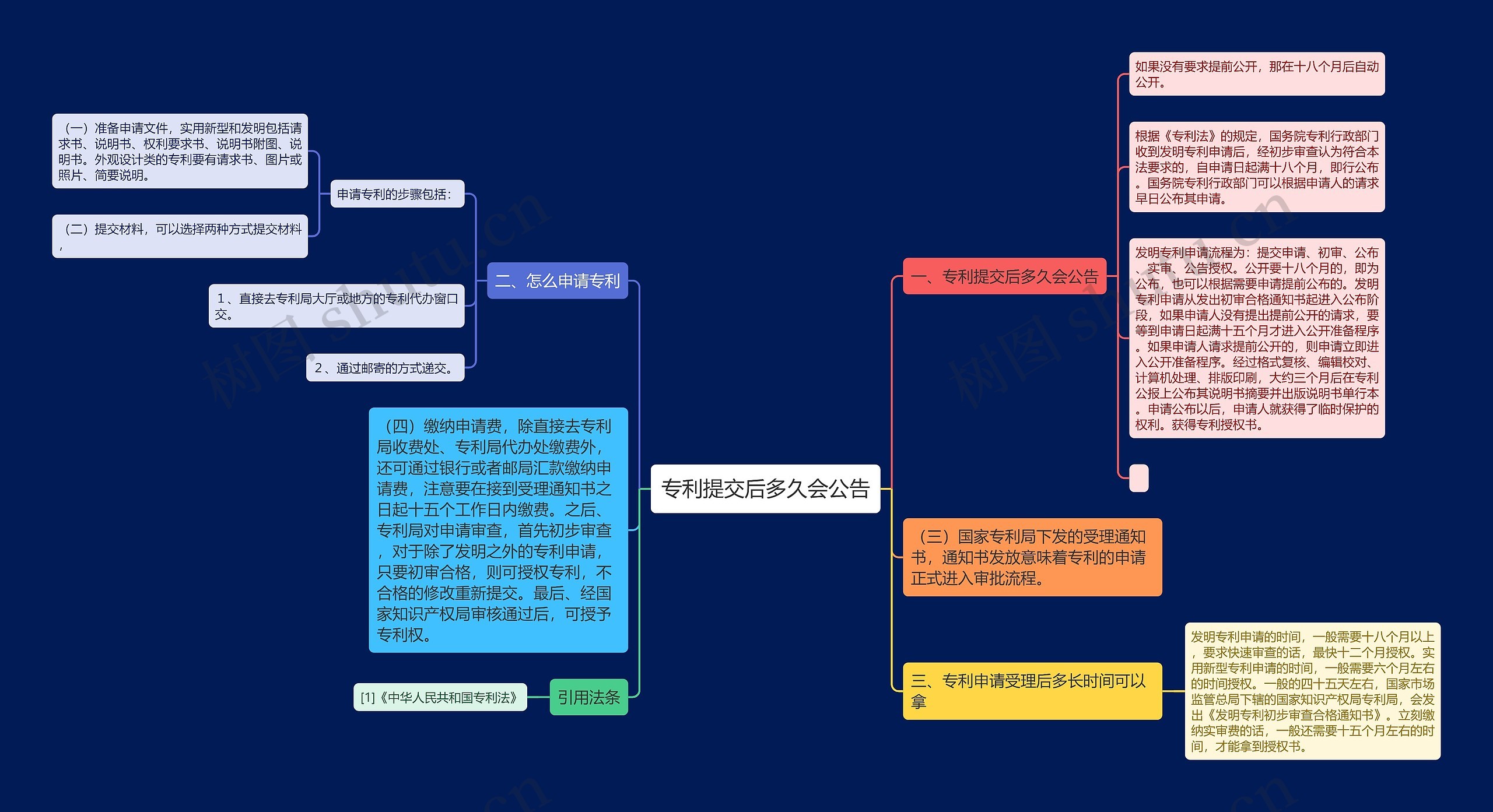 专利提交后多久会公告思维导图