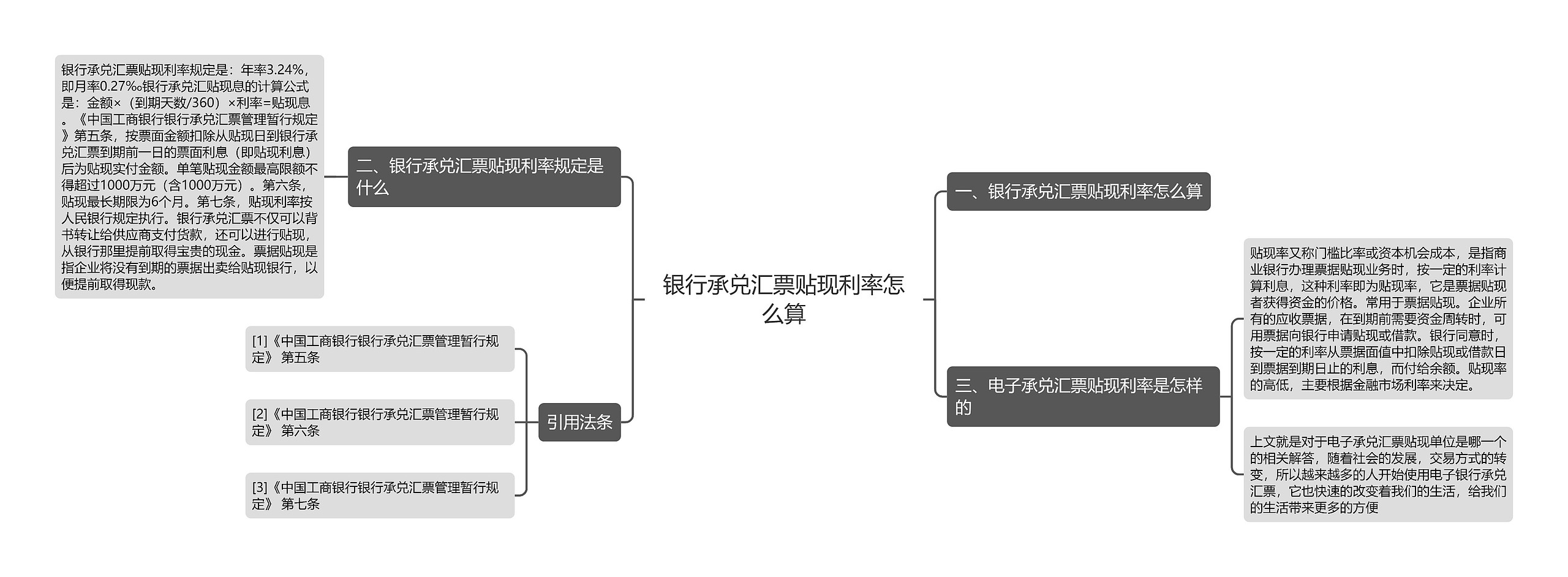 银行承兑汇票贴现利率怎么算思维导图