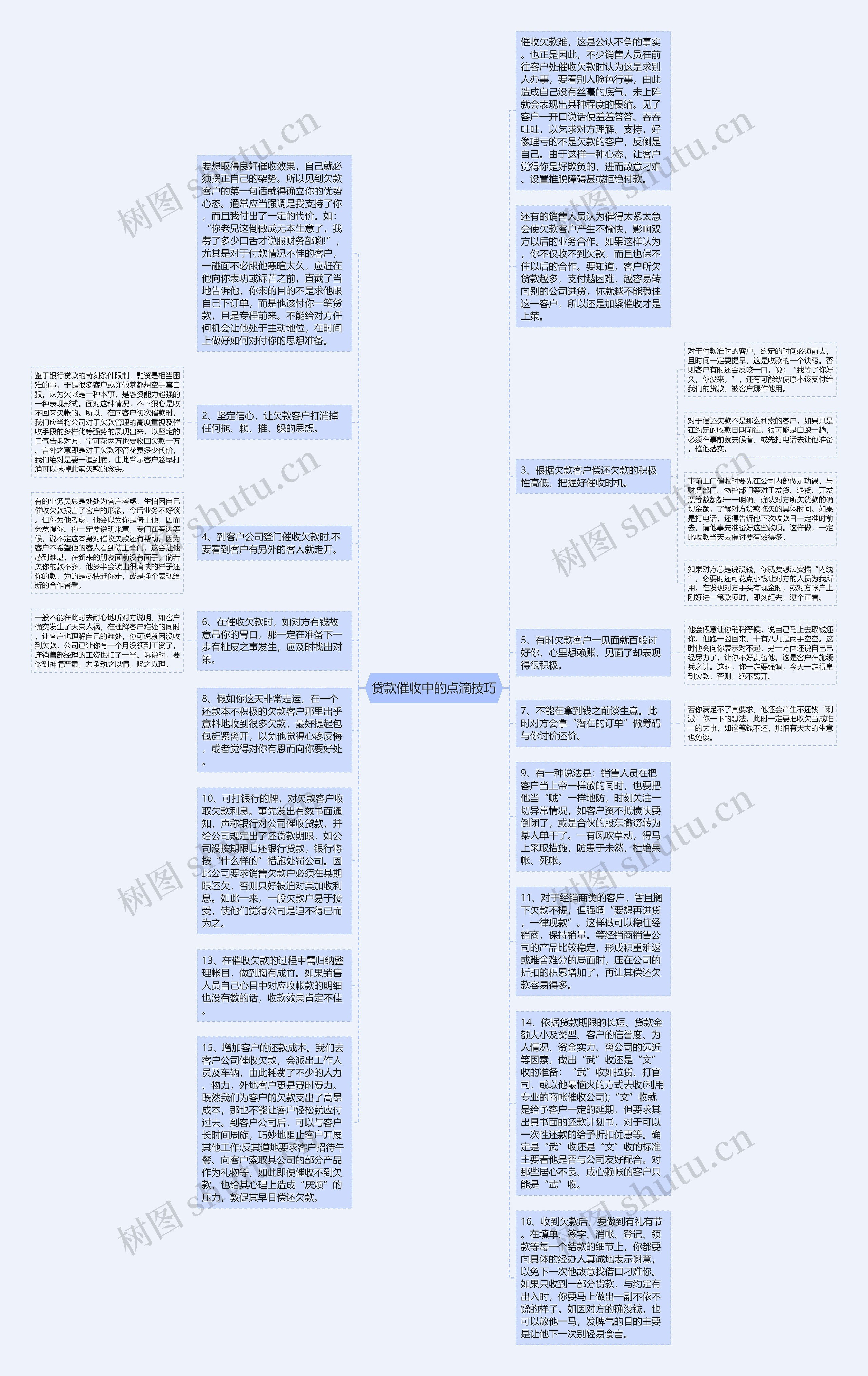 贷款催收中的点滴技巧思维导图