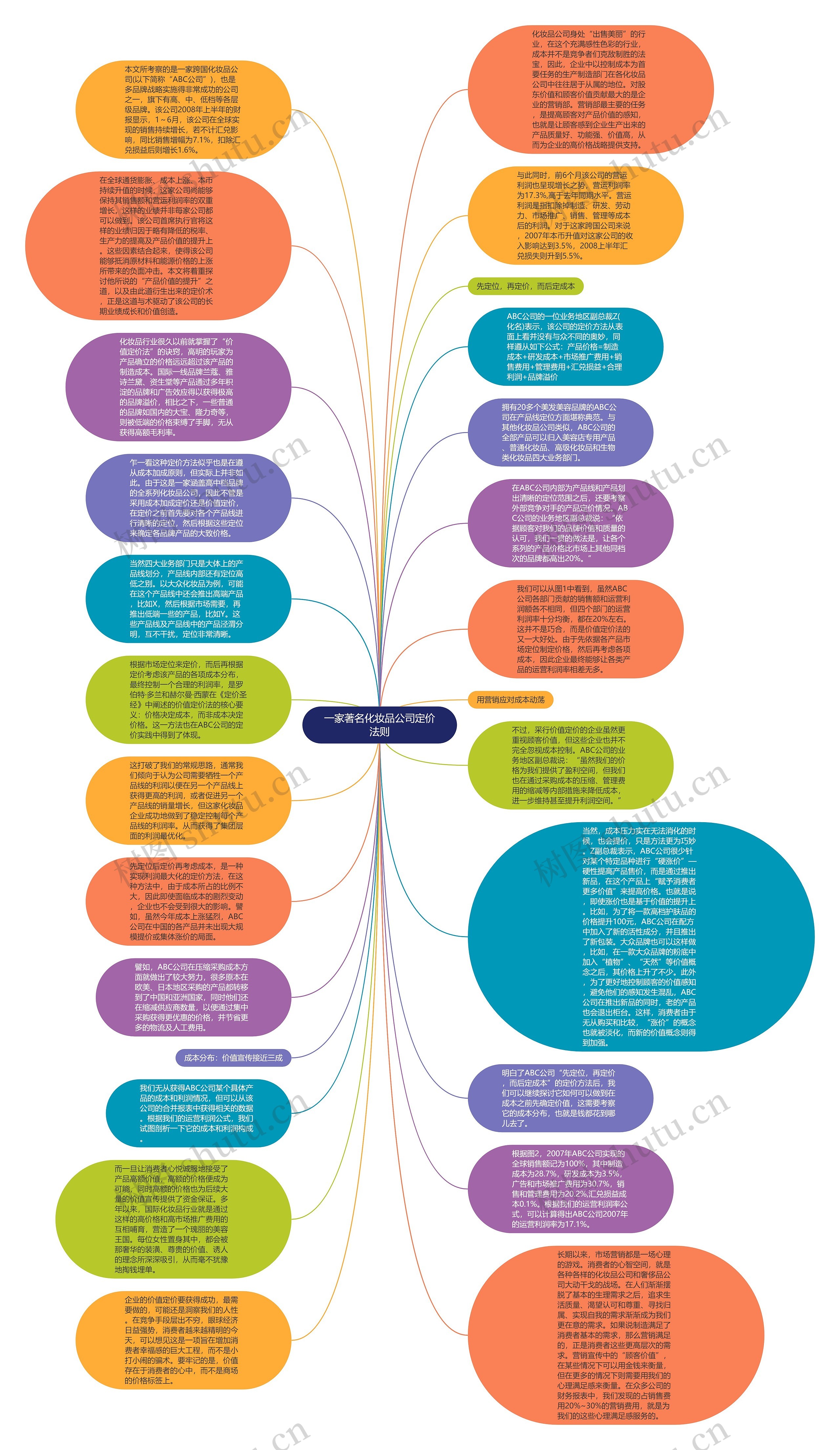 一家著名化妆品公司定价法则思维导图