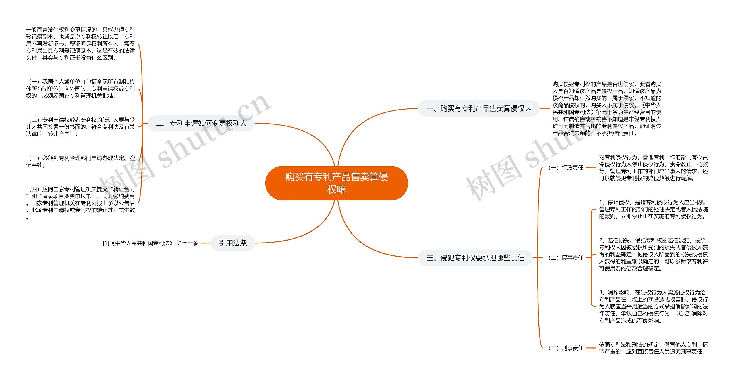 购买有专利产品售卖算侵权嘛思维导图