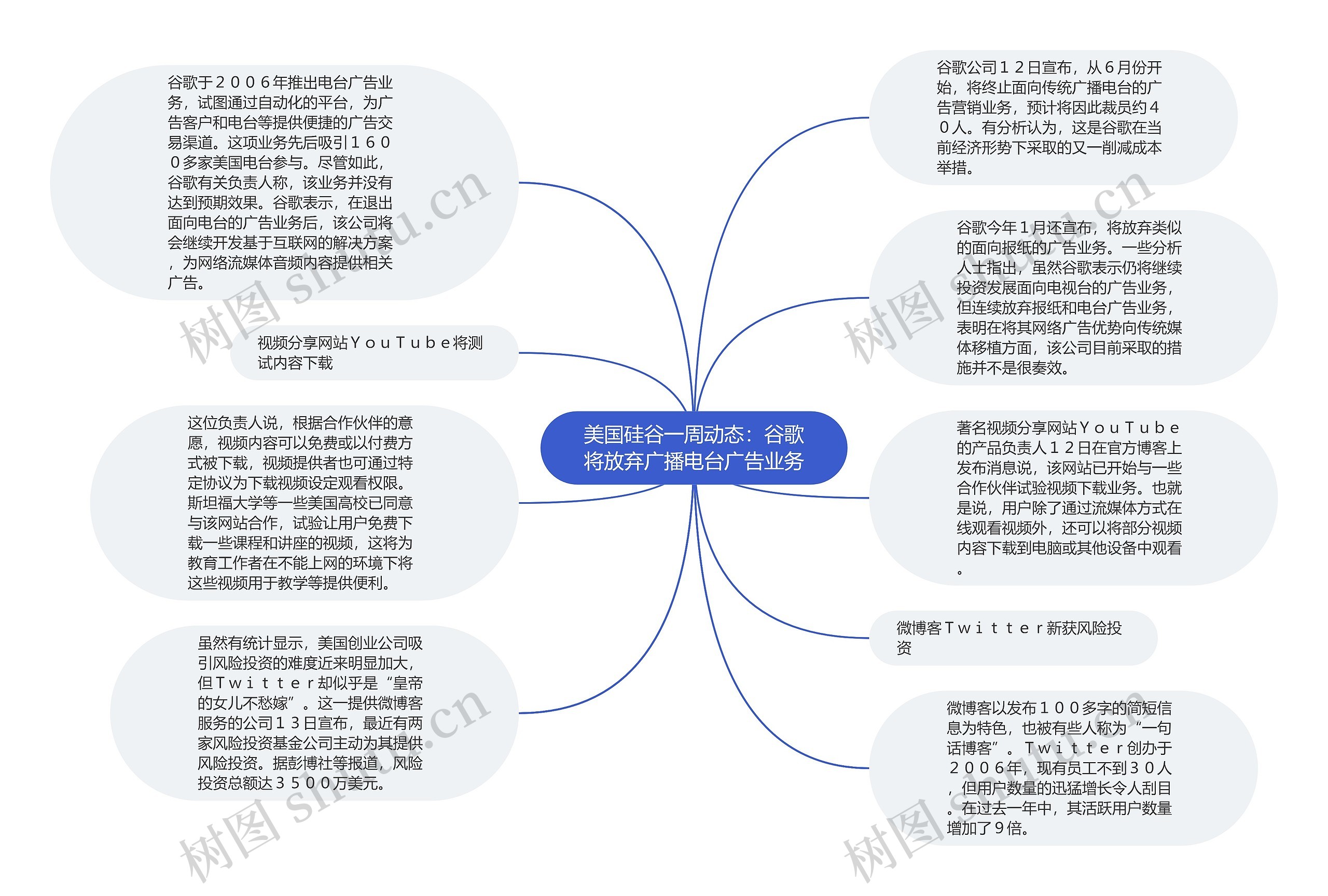 美国硅谷一周动态：谷歌将放弃广播电台广告业务思维导图