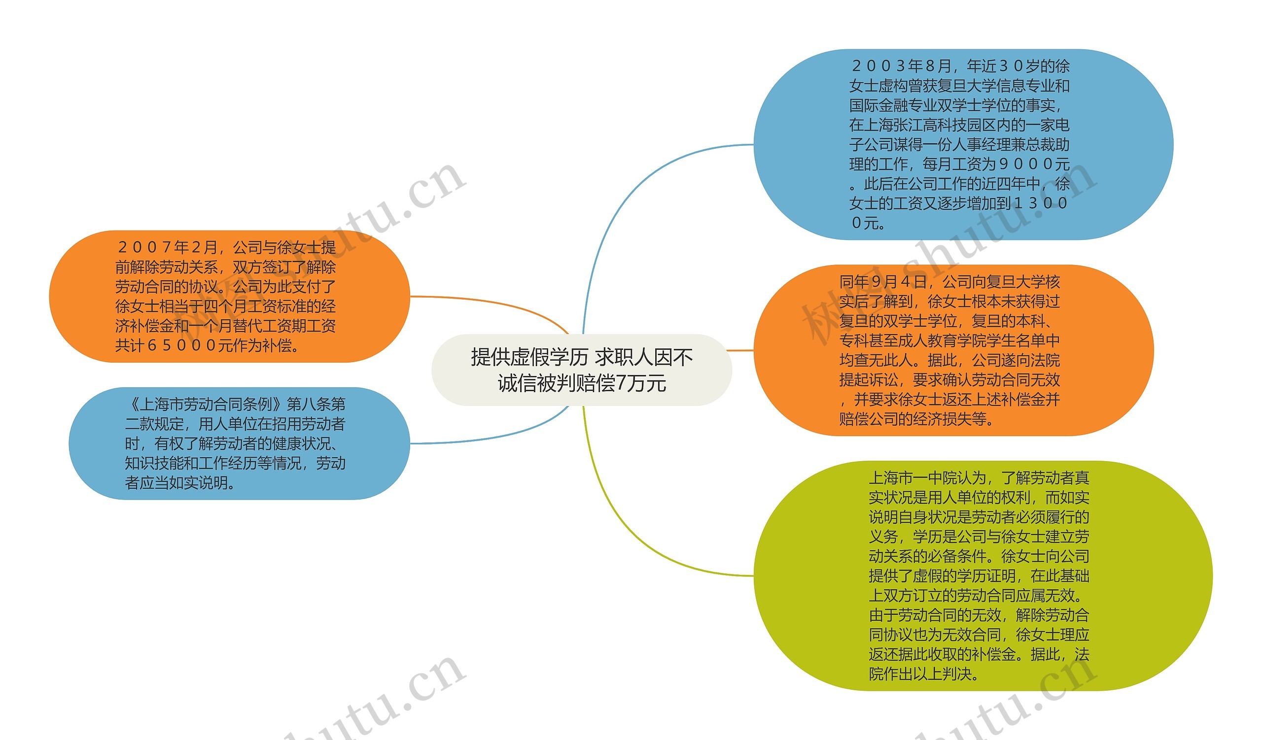 提供虚假学历 求职人因不诚信被判赔偿7万元