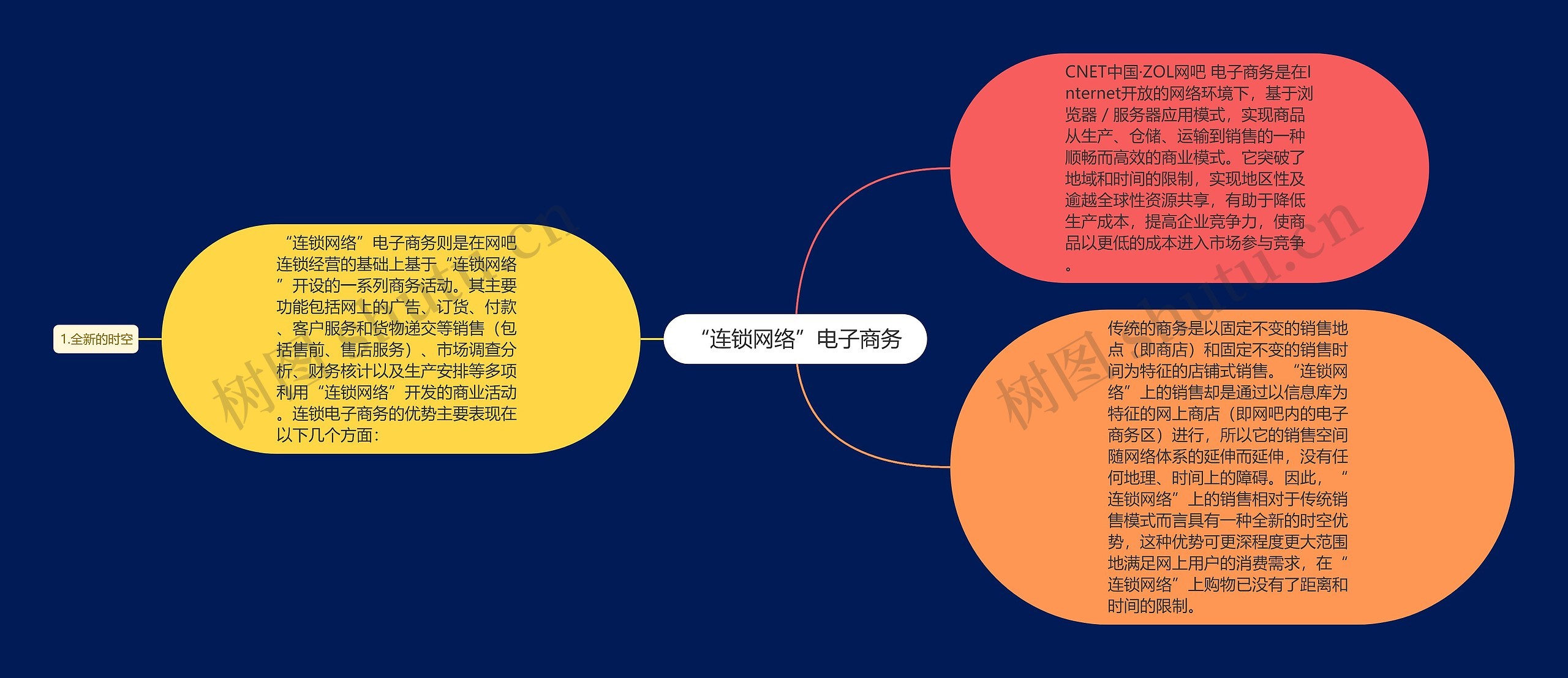 “连锁网络”电子商务