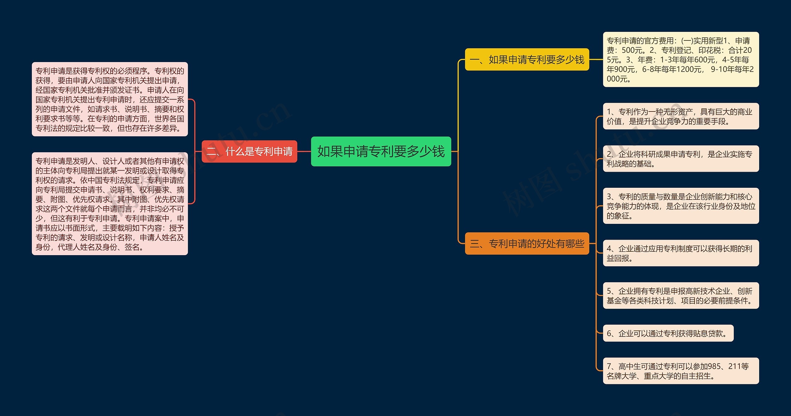 如果申请专利要多少钱思维导图