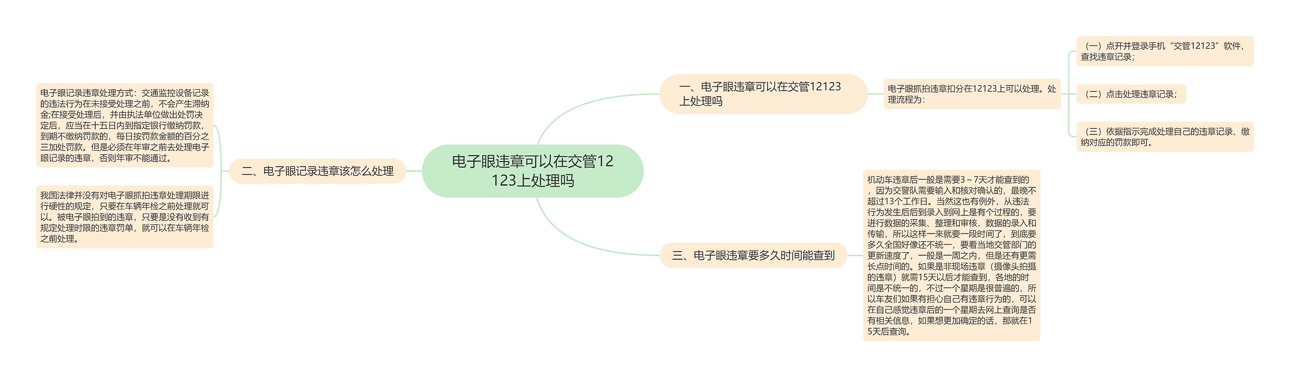 电子眼违章可以在交管12123上处理吗思维导图