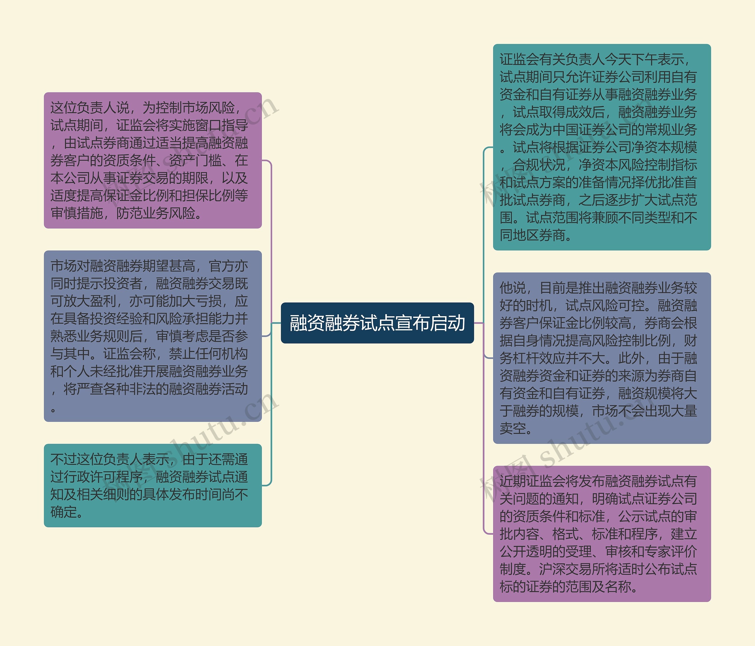 融资融券试点宣布启动思维导图