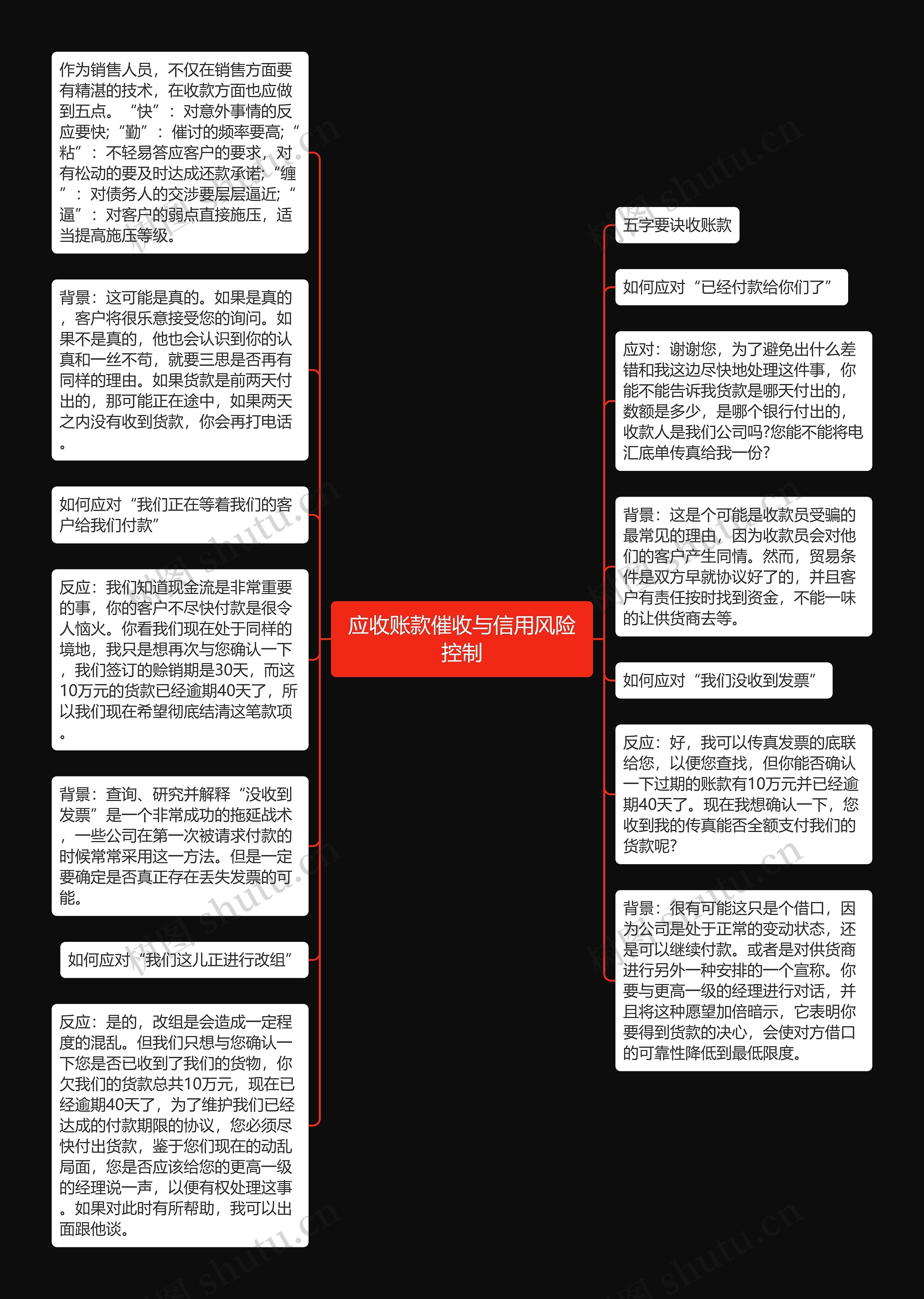 应收账款催收与信用风险控制思维导图