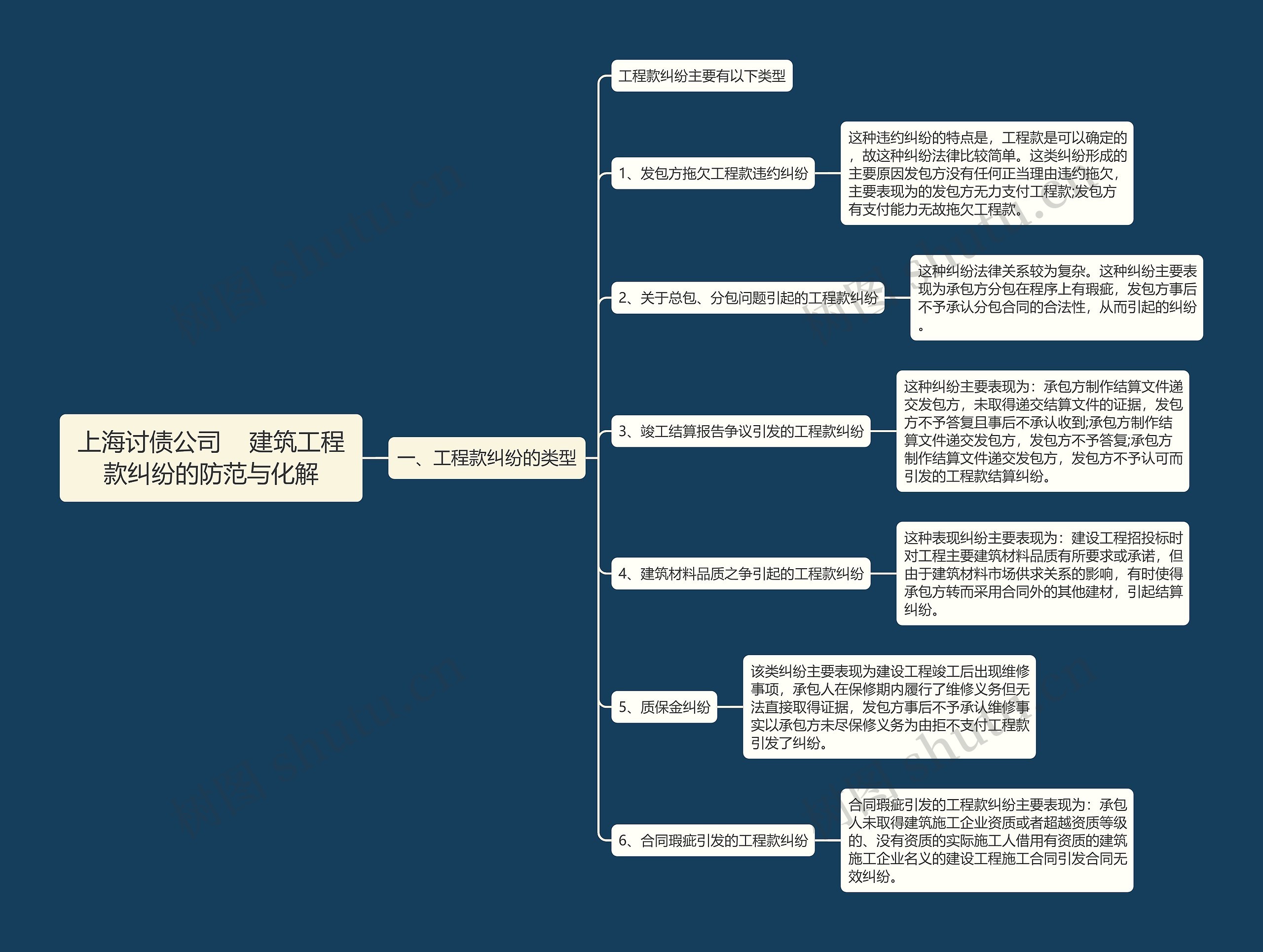 上海讨债公司    建筑工程款纠纷的防范与化解思维导图