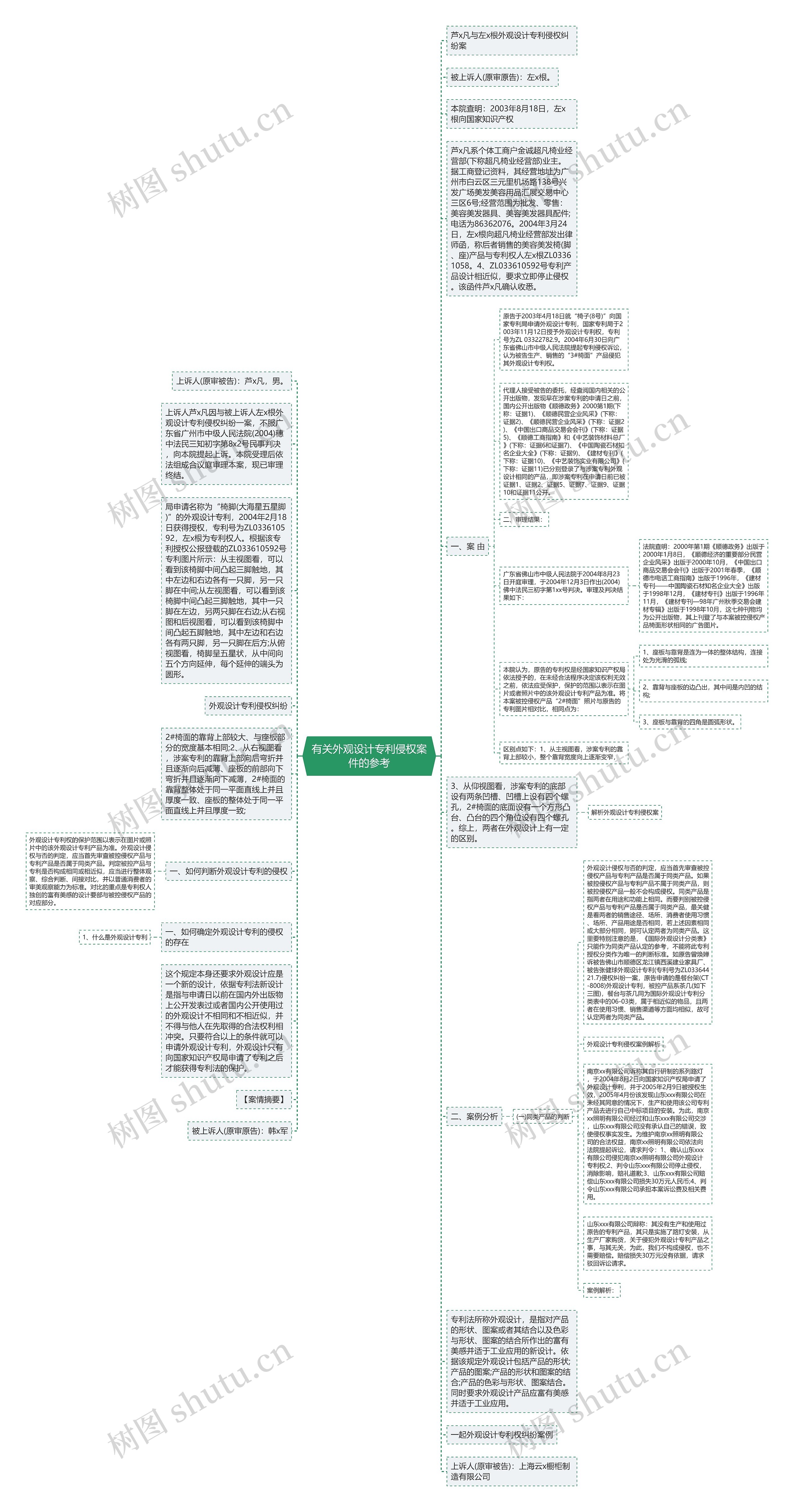 有关外观设计专利侵权案件的参考思维导图