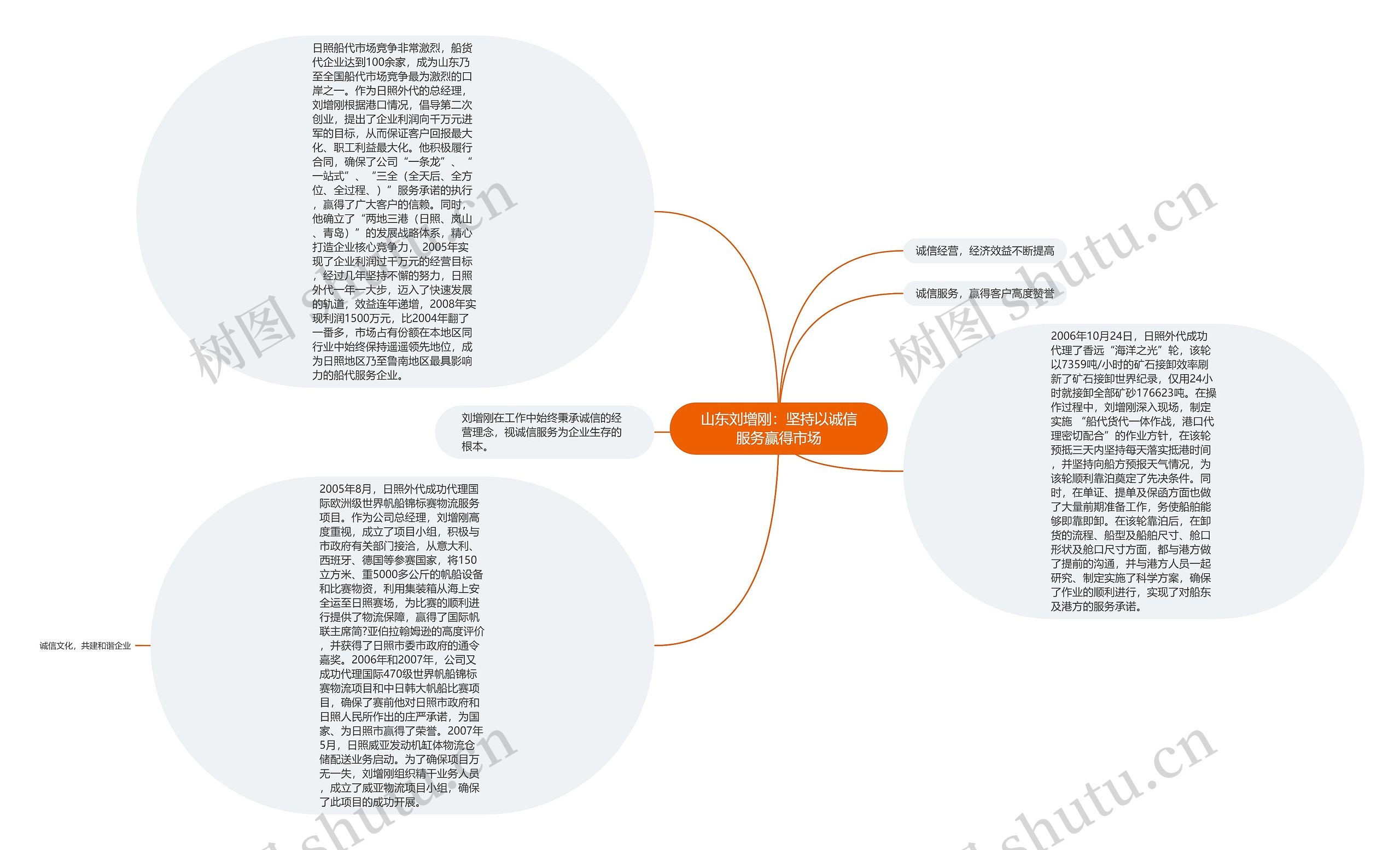 山东刘增刚：坚持以诚信服务赢得市场思维导图