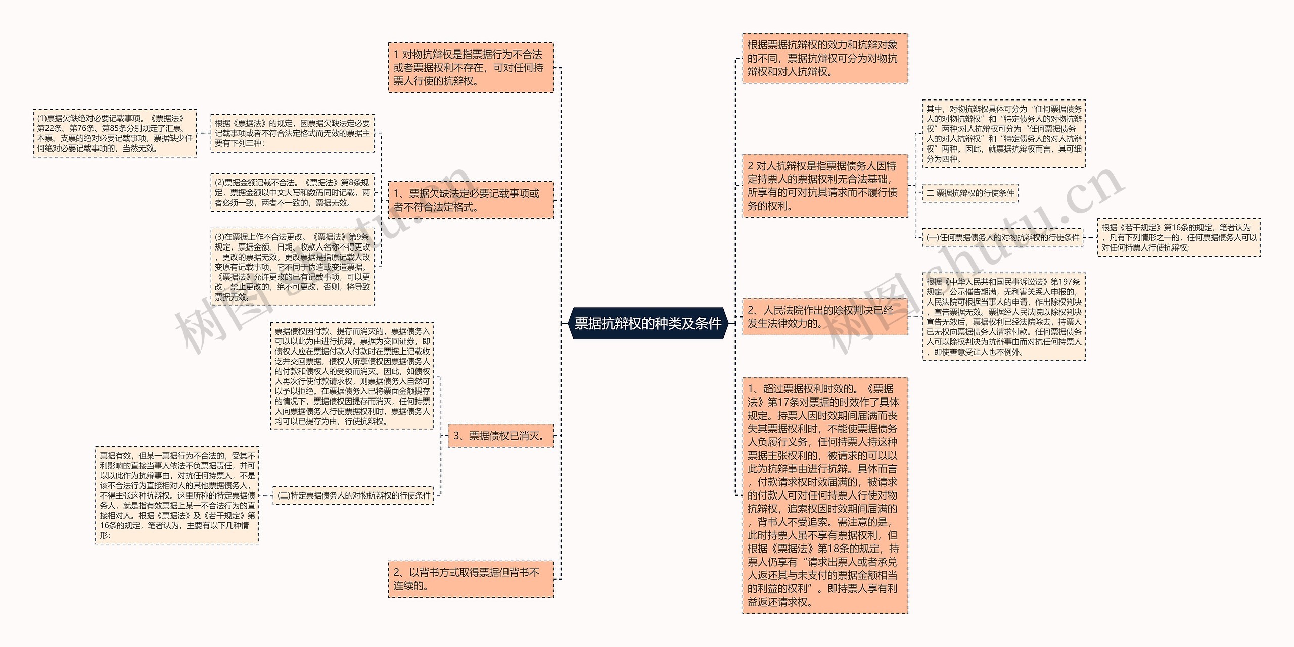 票据抗辩权的种类及条件思维导图