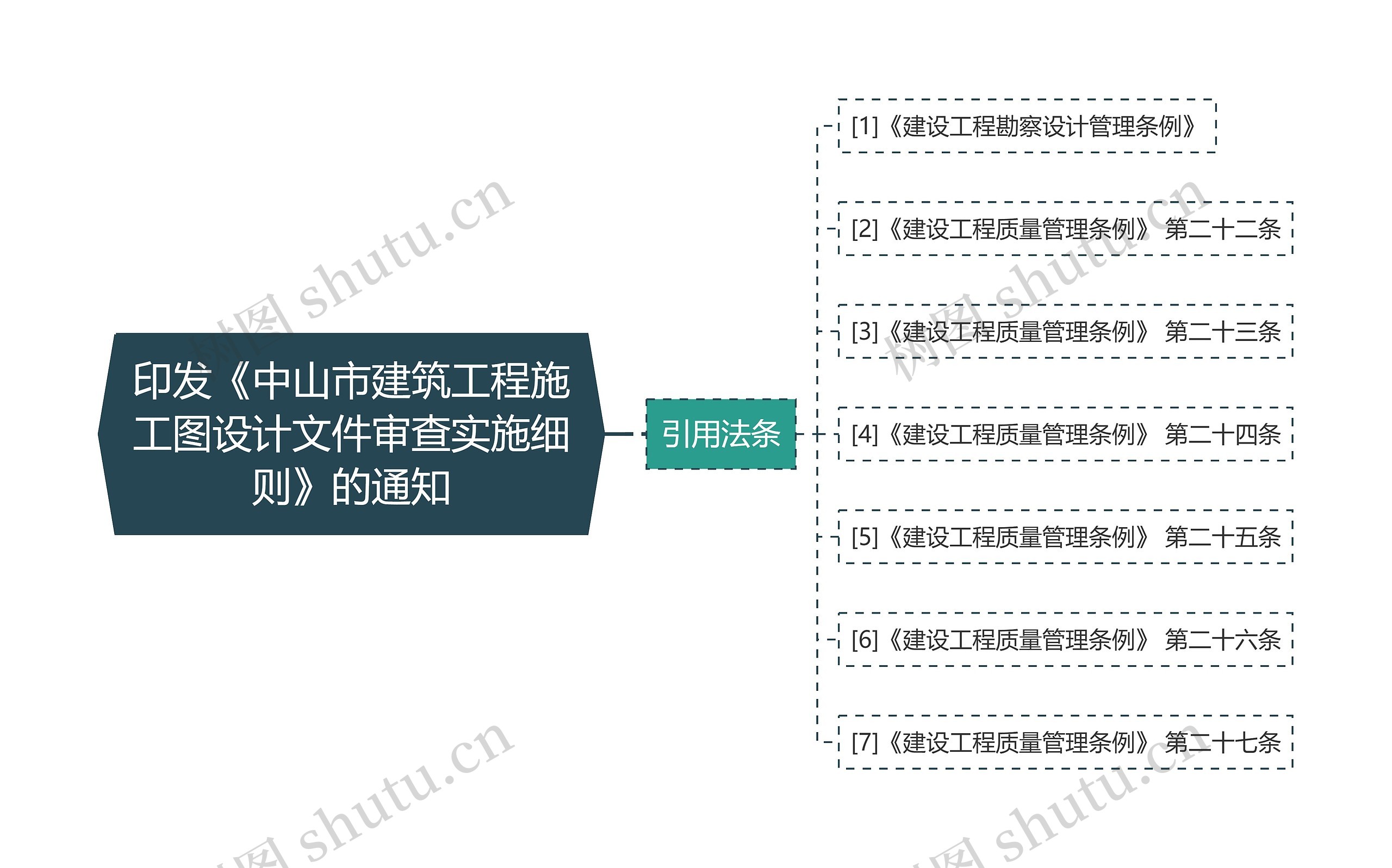 印发《中山市建筑工程施工图设计文件审查实施细则》的通知