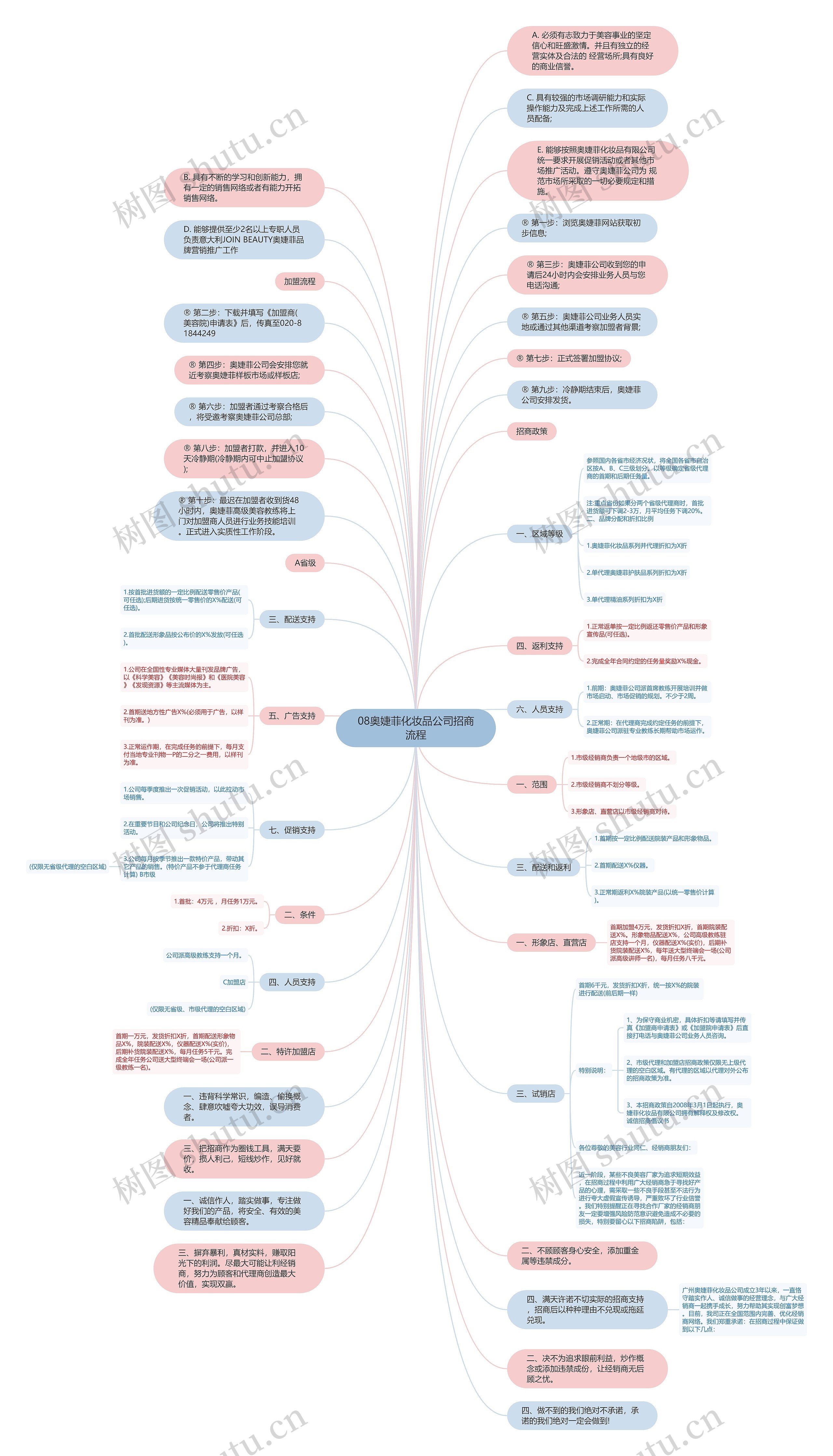 08奥婕菲化妆品公司招商流程思维导图