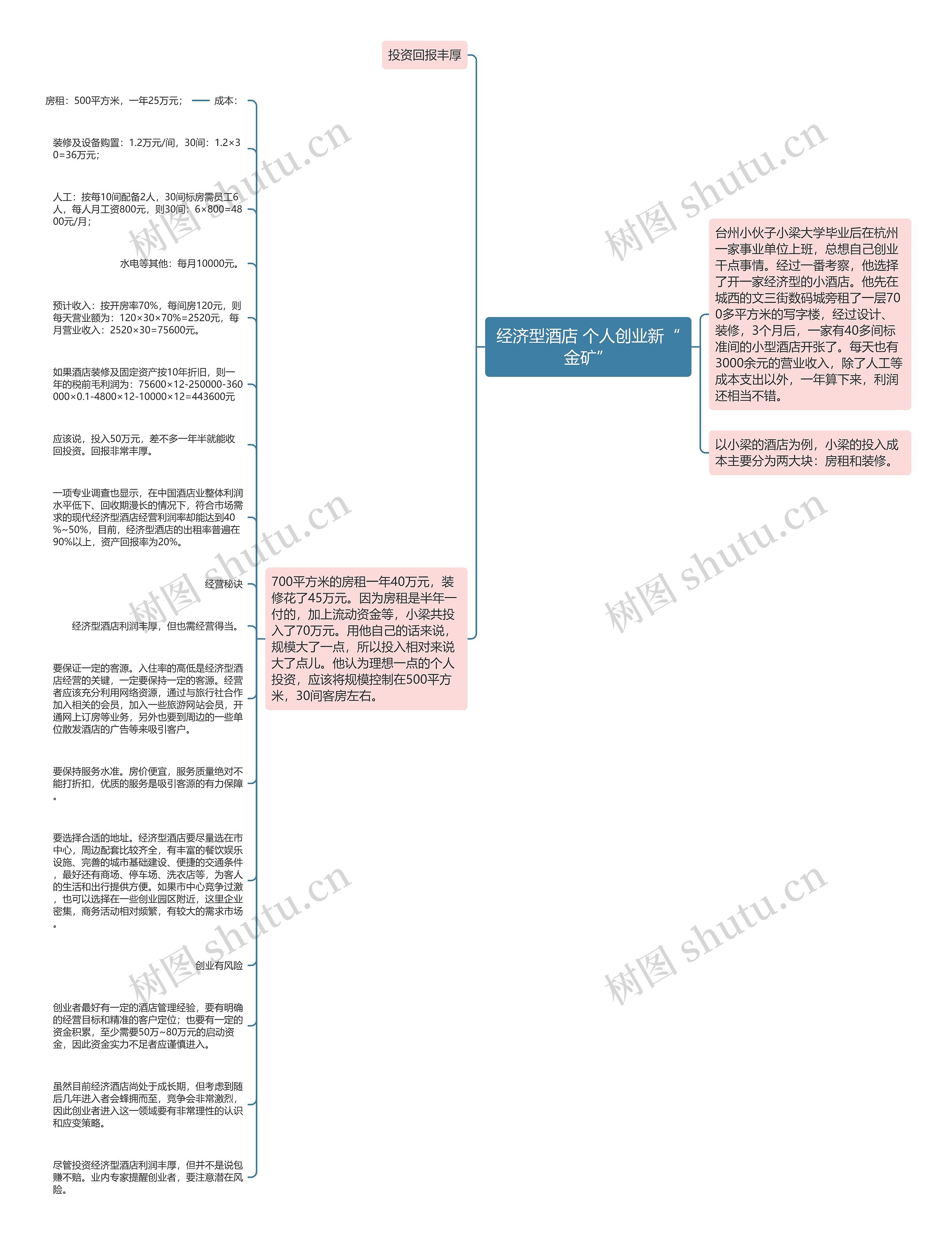 经济型酒店 个人创业新“金矿”