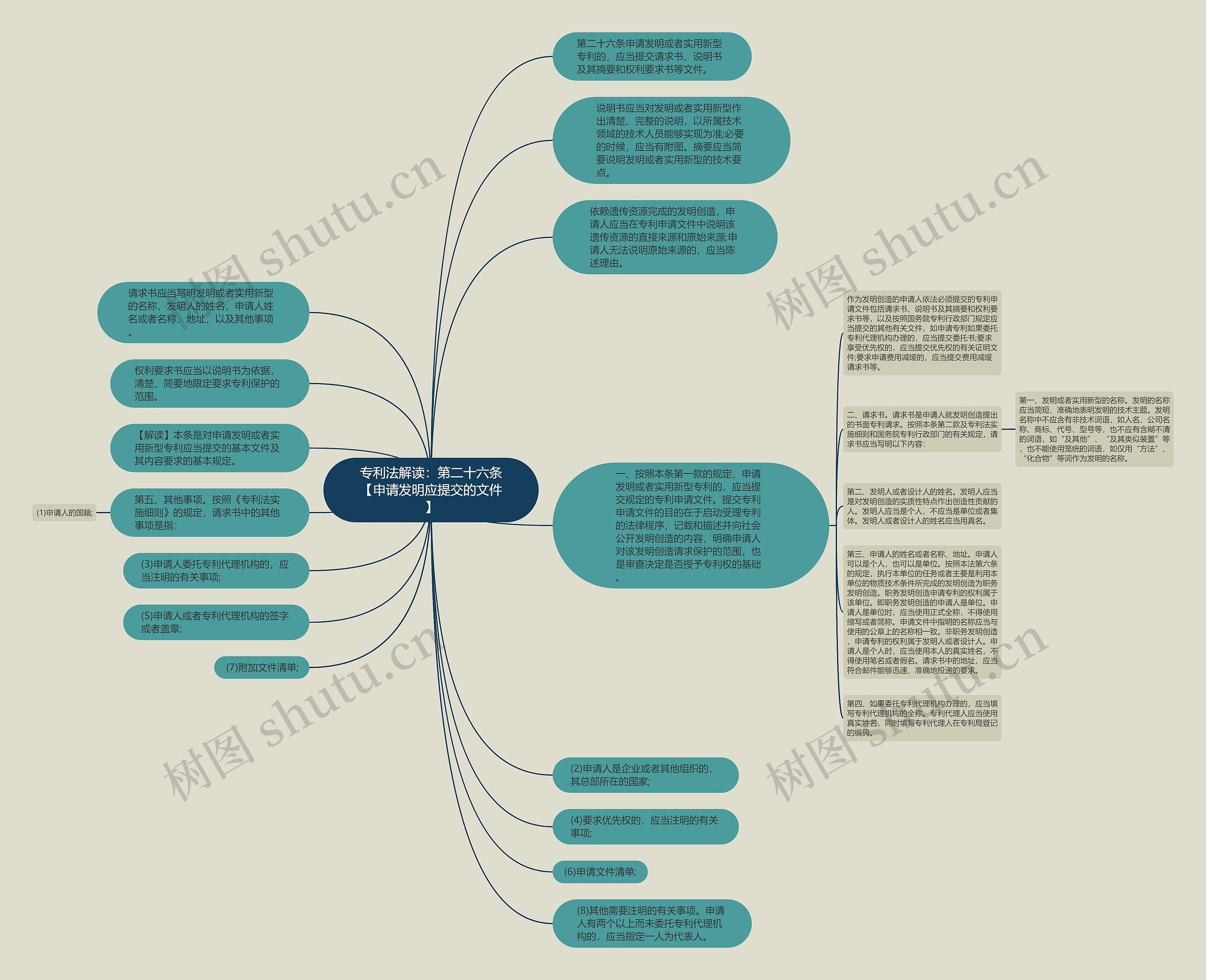 专利法解读：第二十六条【申请发明应提交的文件】思维导图