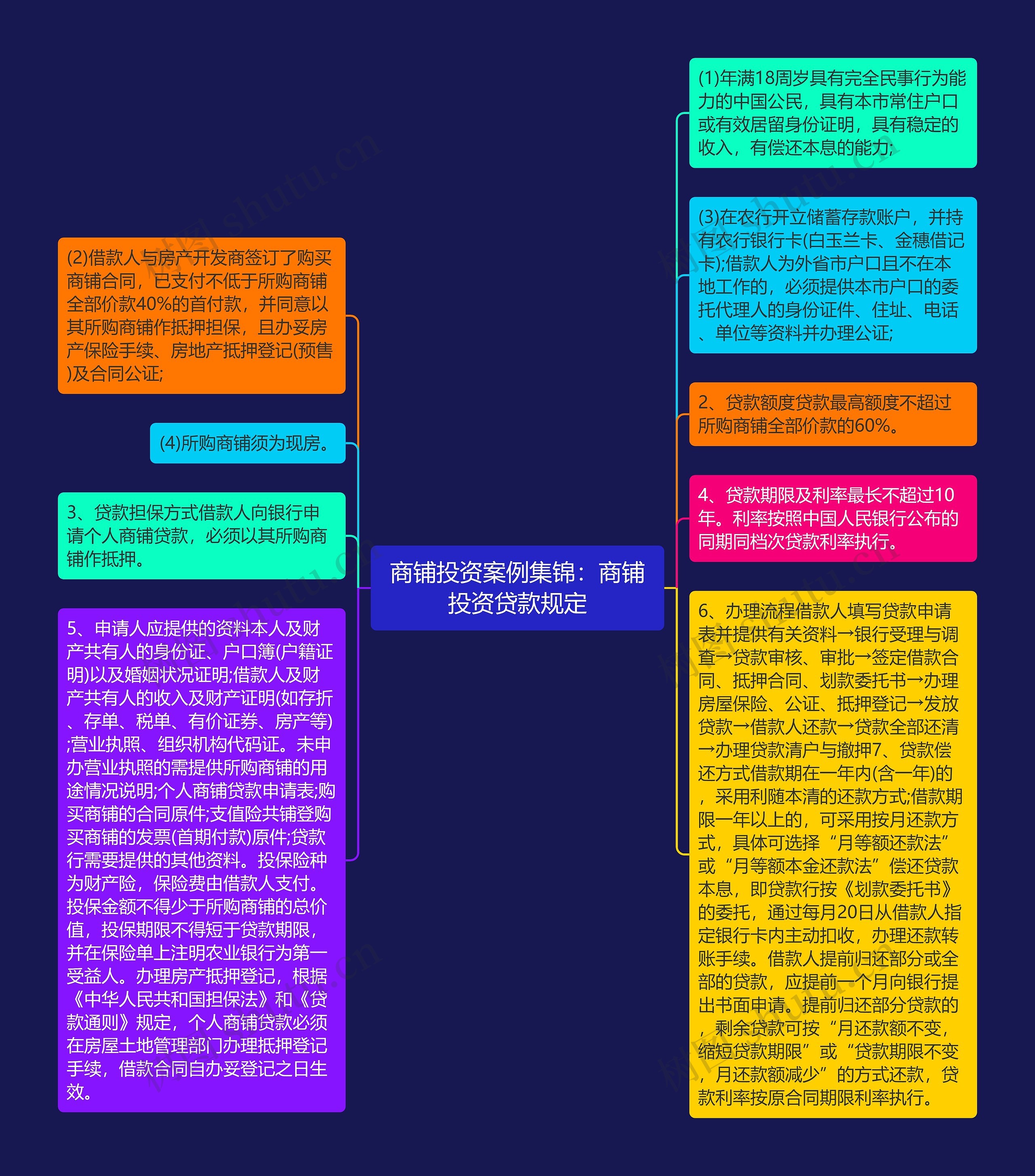 商铺投资案例集锦：商铺投资贷款规定思维导图