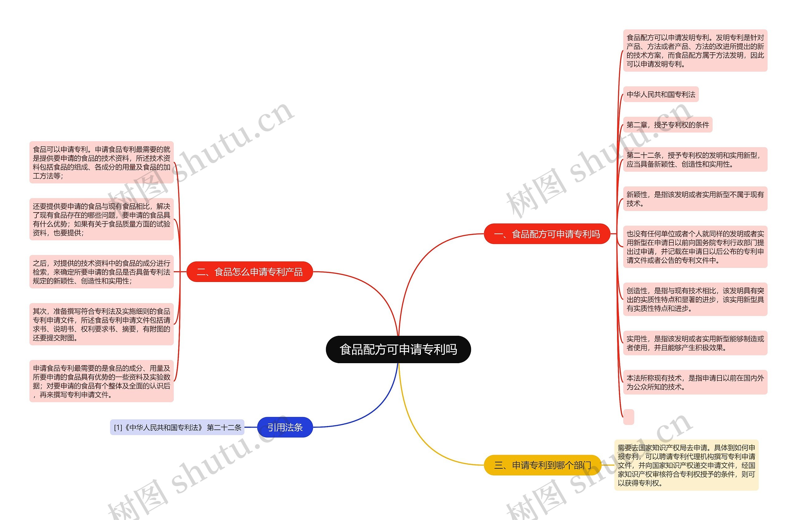 食品配方可申请专利吗思维导图