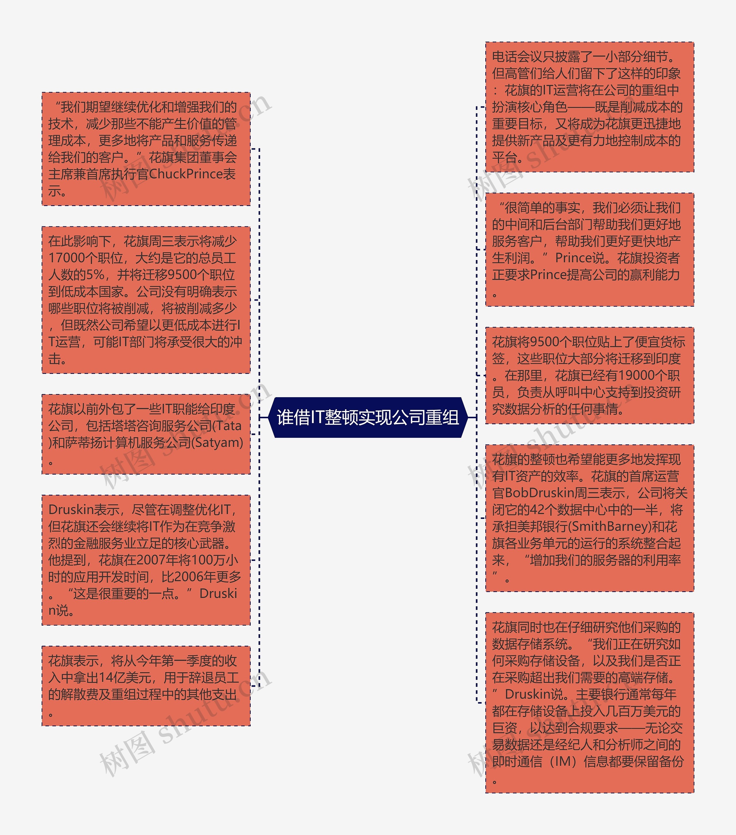 谁借IT整顿实现公司重组思维导图