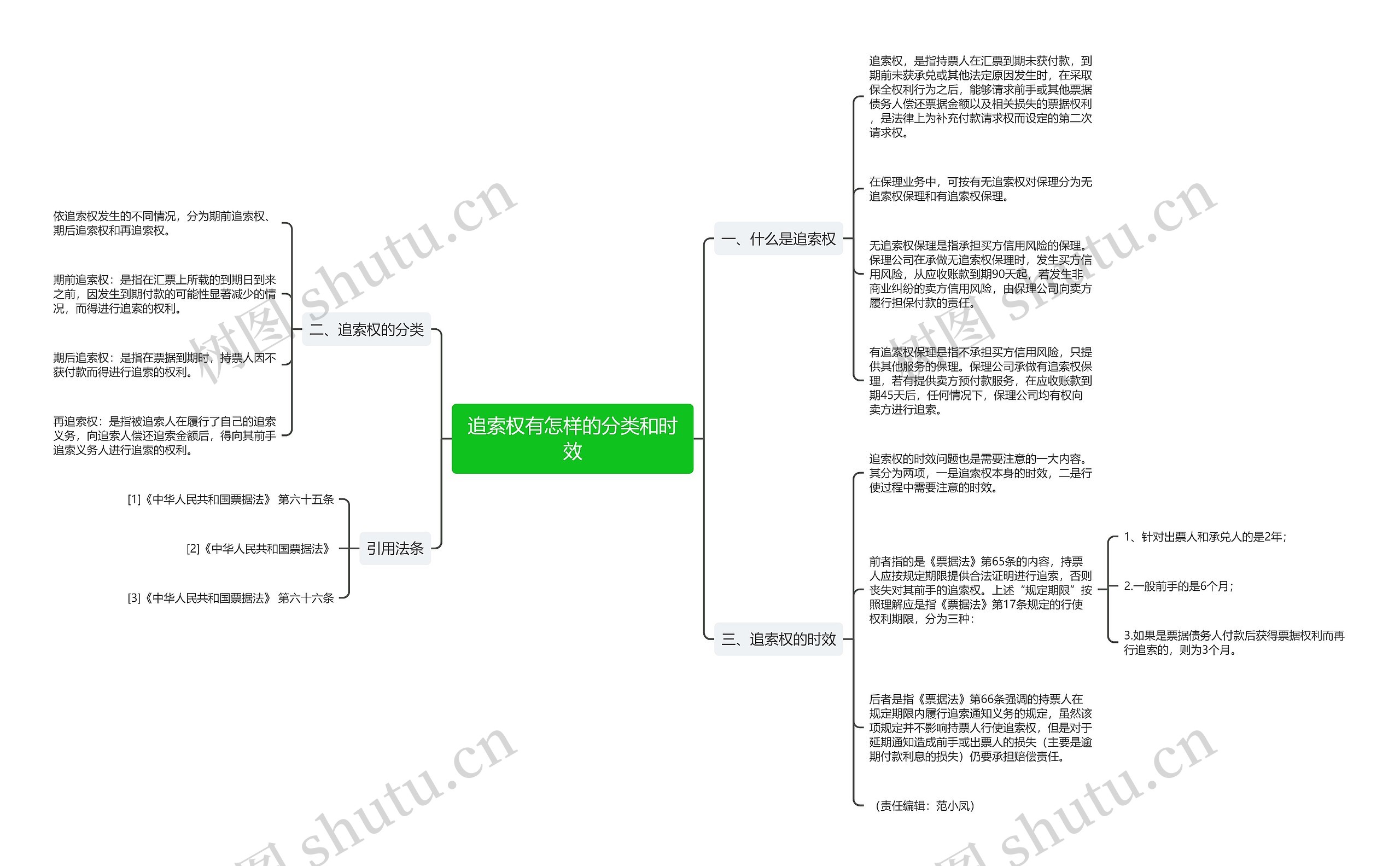 追索权有怎样的分类和时效思维导图