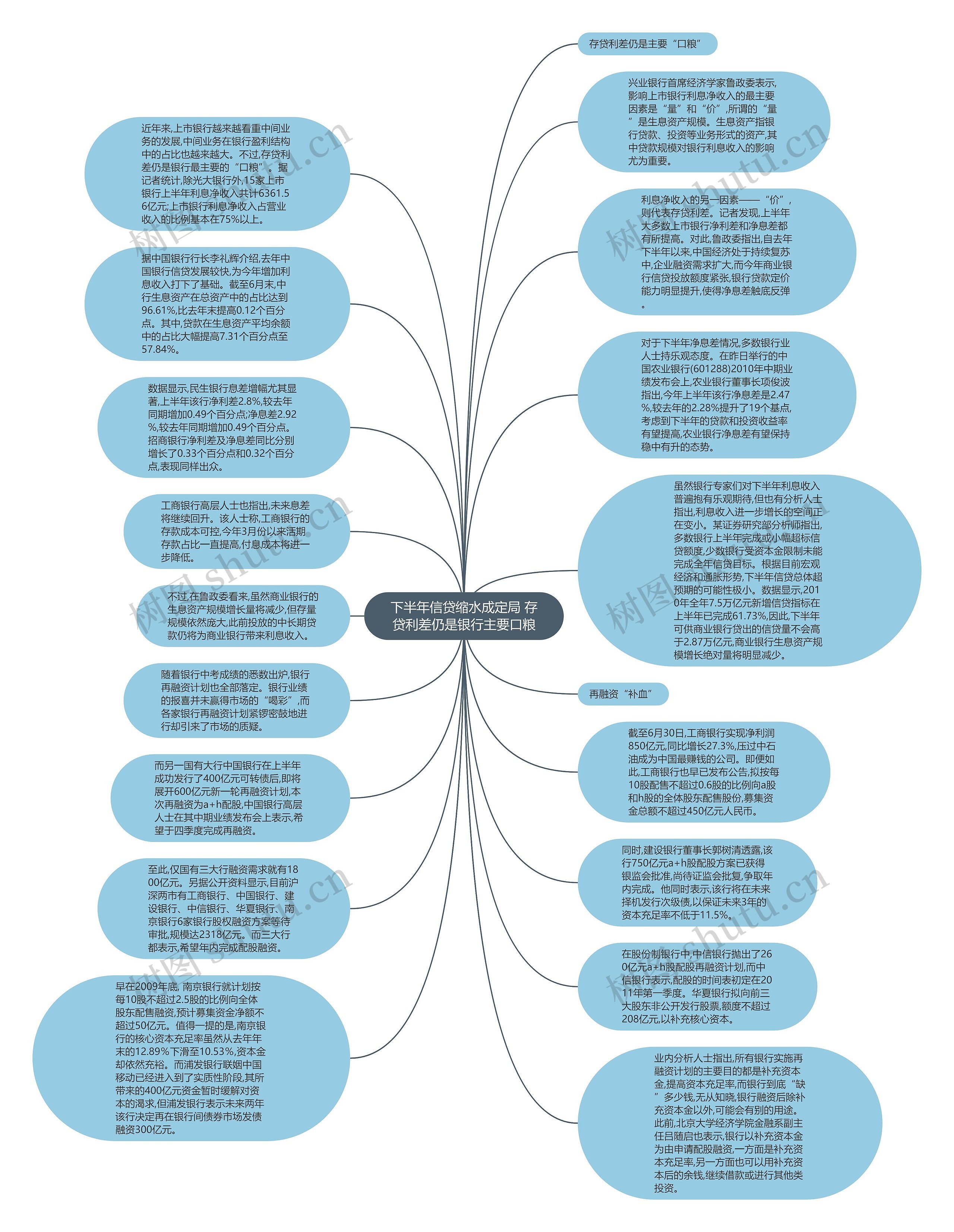 下半年信贷缩水成定局 存贷利差仍是银行主要口粮思维导图