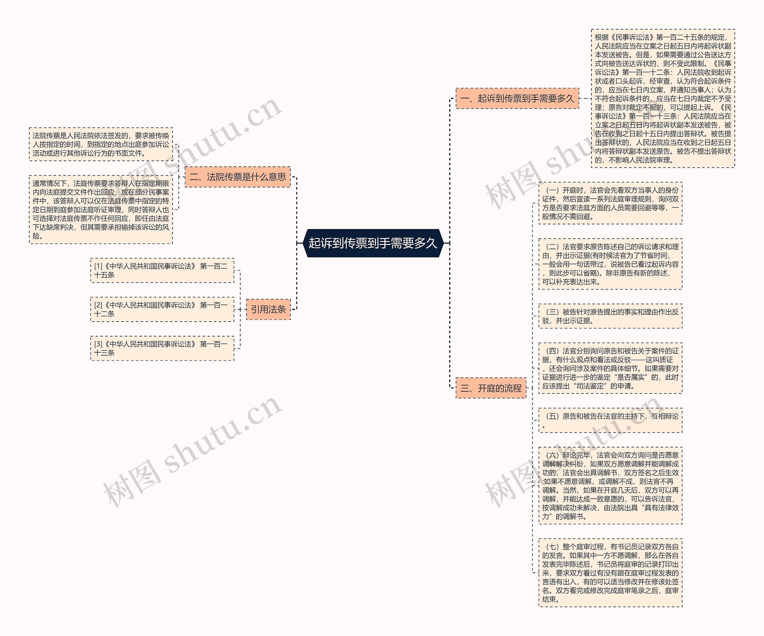 起诉到传票到手需要多久思维导图