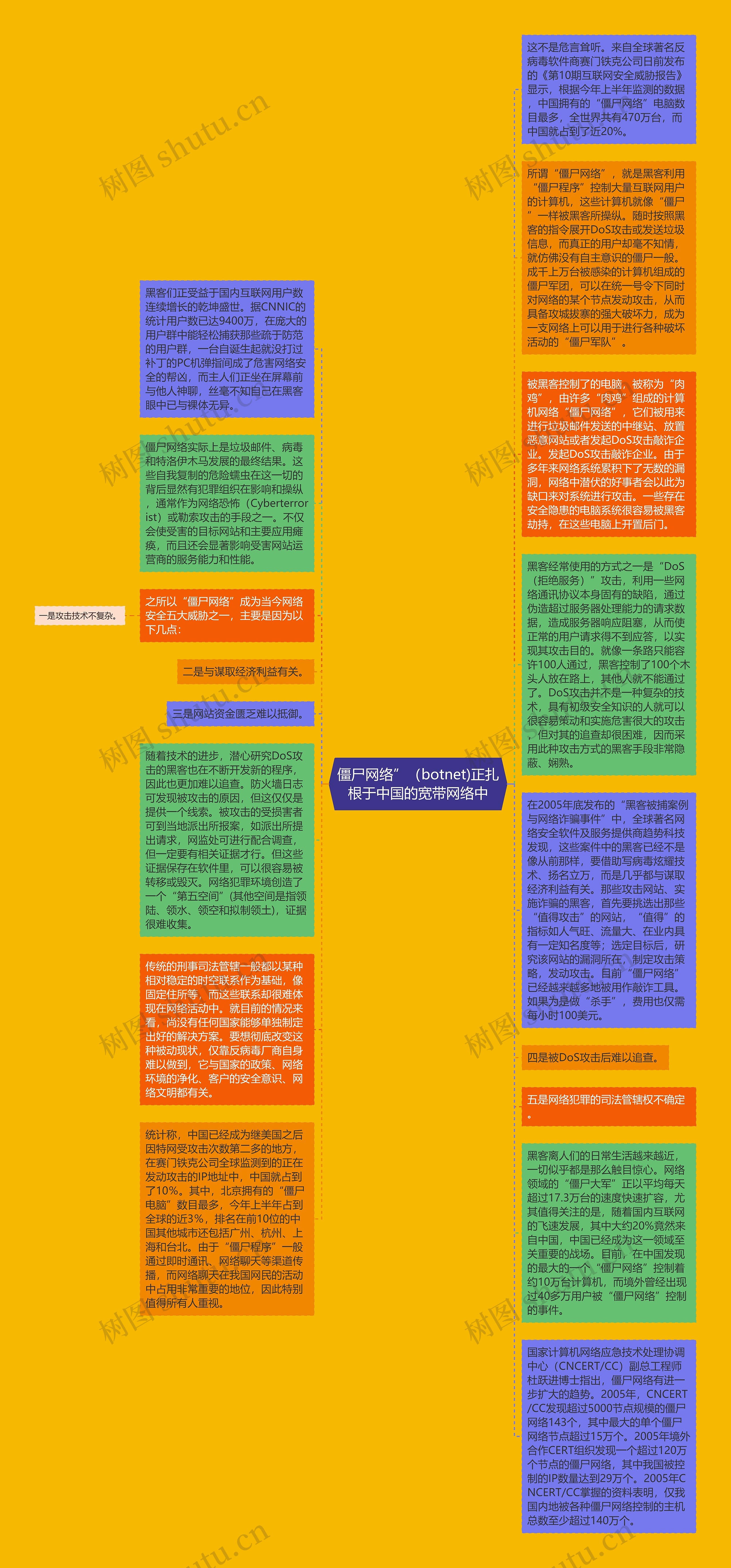 僵尸网络”（botnet)正扎根于中国的宽带网络中思维导图