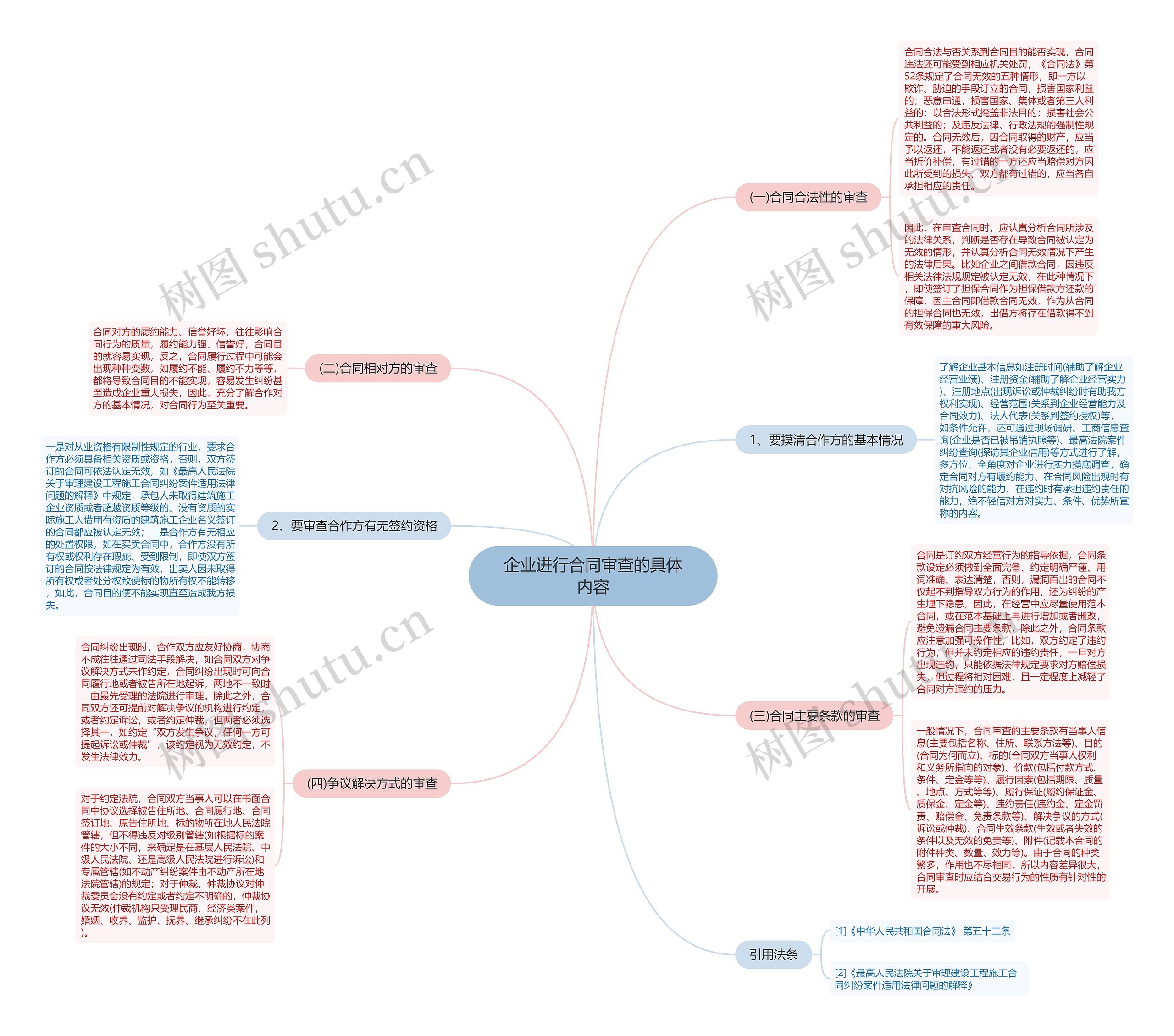 企业进行合同审查的具体内容思维导图