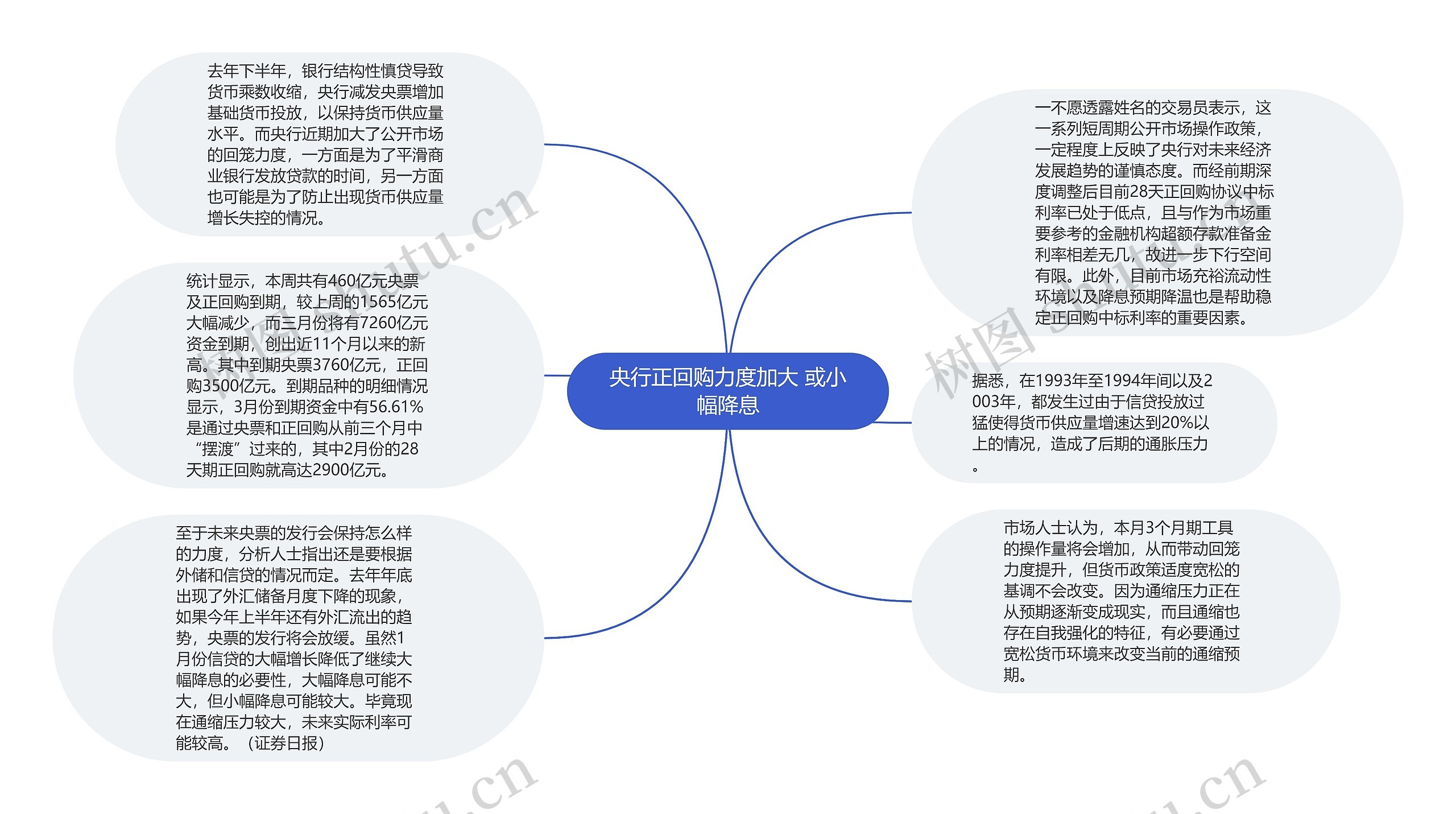 央行正回购力度加大 或小幅降息思维导图