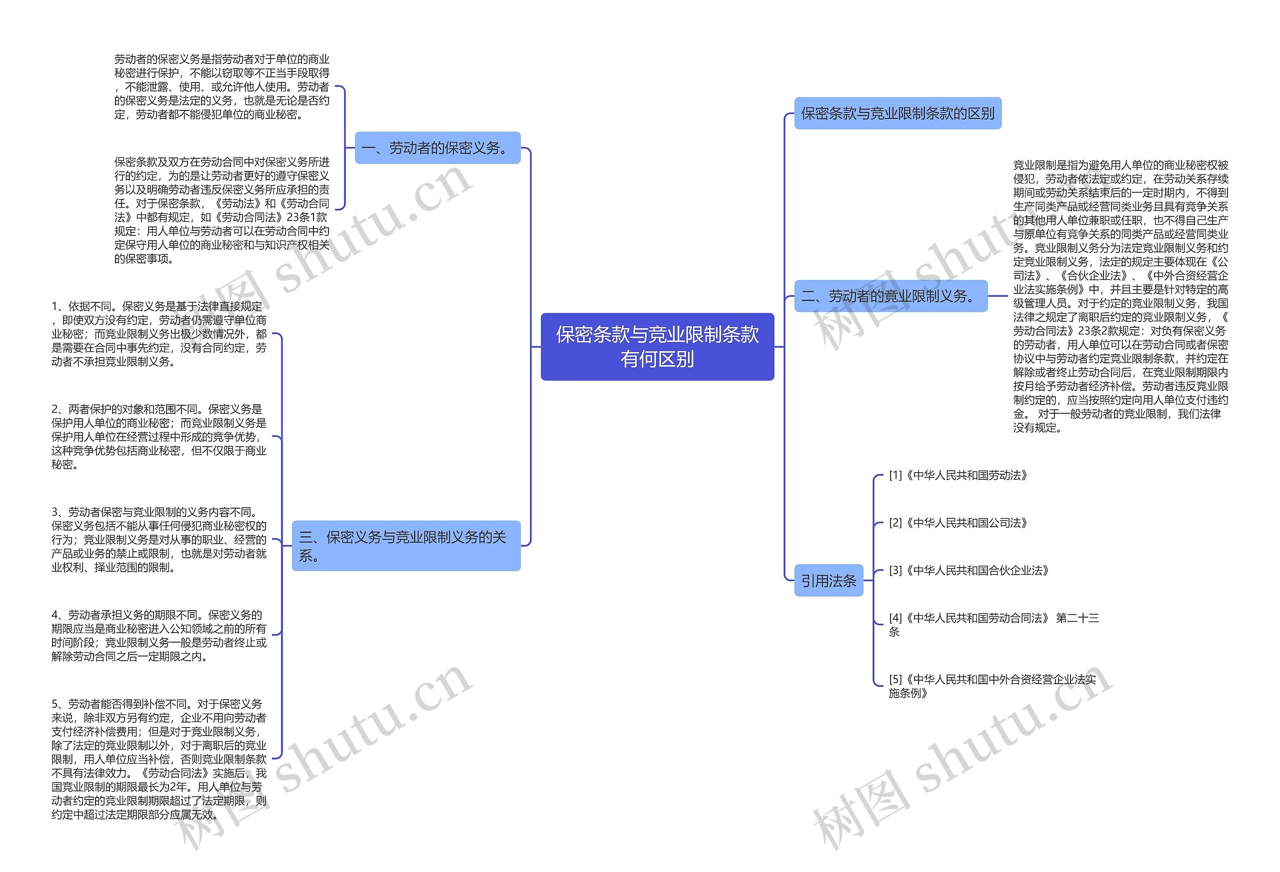 保密条款与竞业限制条款有何区别