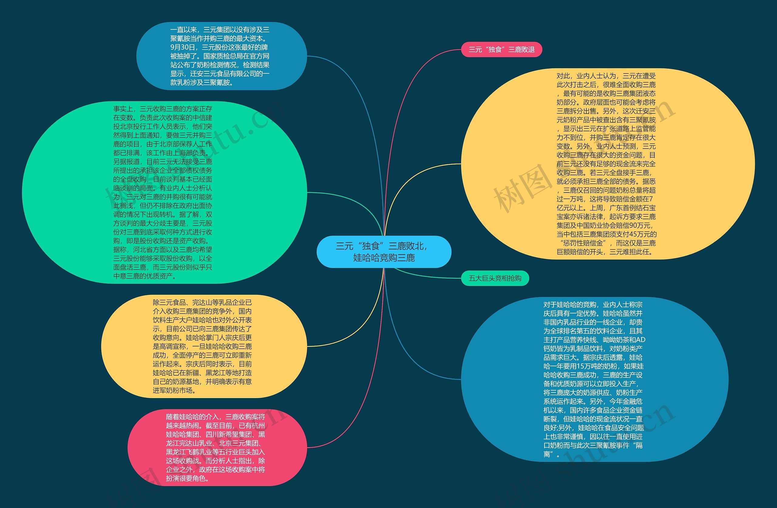 三元“独食”三鹿败北，娃哈哈竞购三鹿思维导图