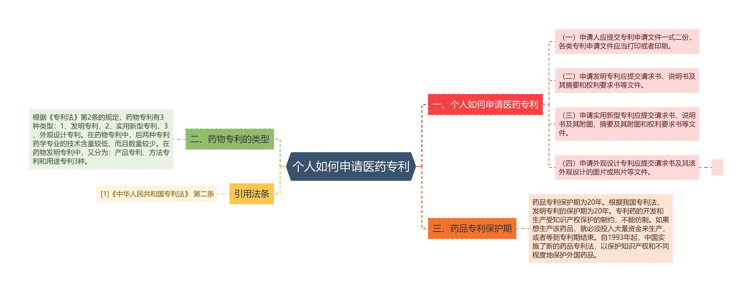 个人如何申请医药专利思维导图