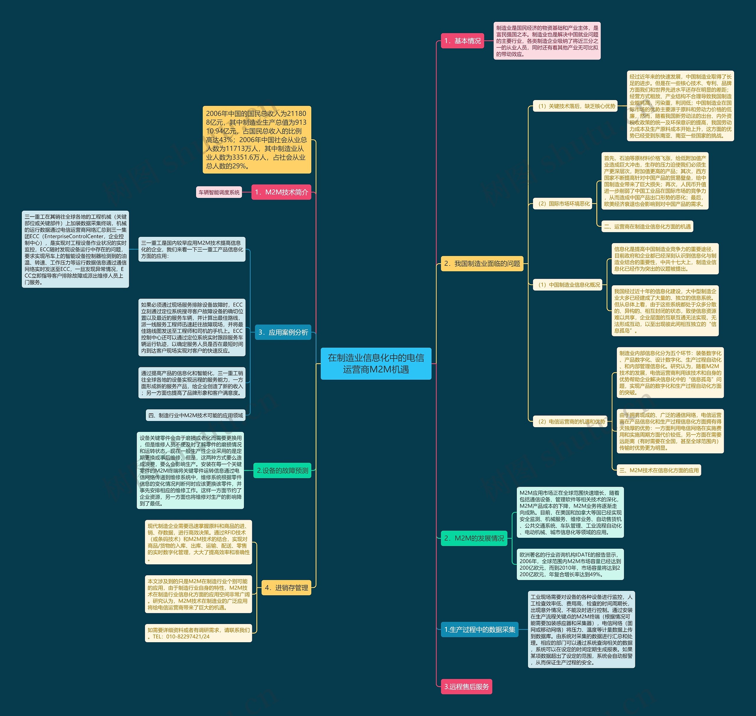 在制造业信息化中的电信运营商M2M机遇思维导图高清图 在制造业信息化中的电信运营商M2M机遇思维导图