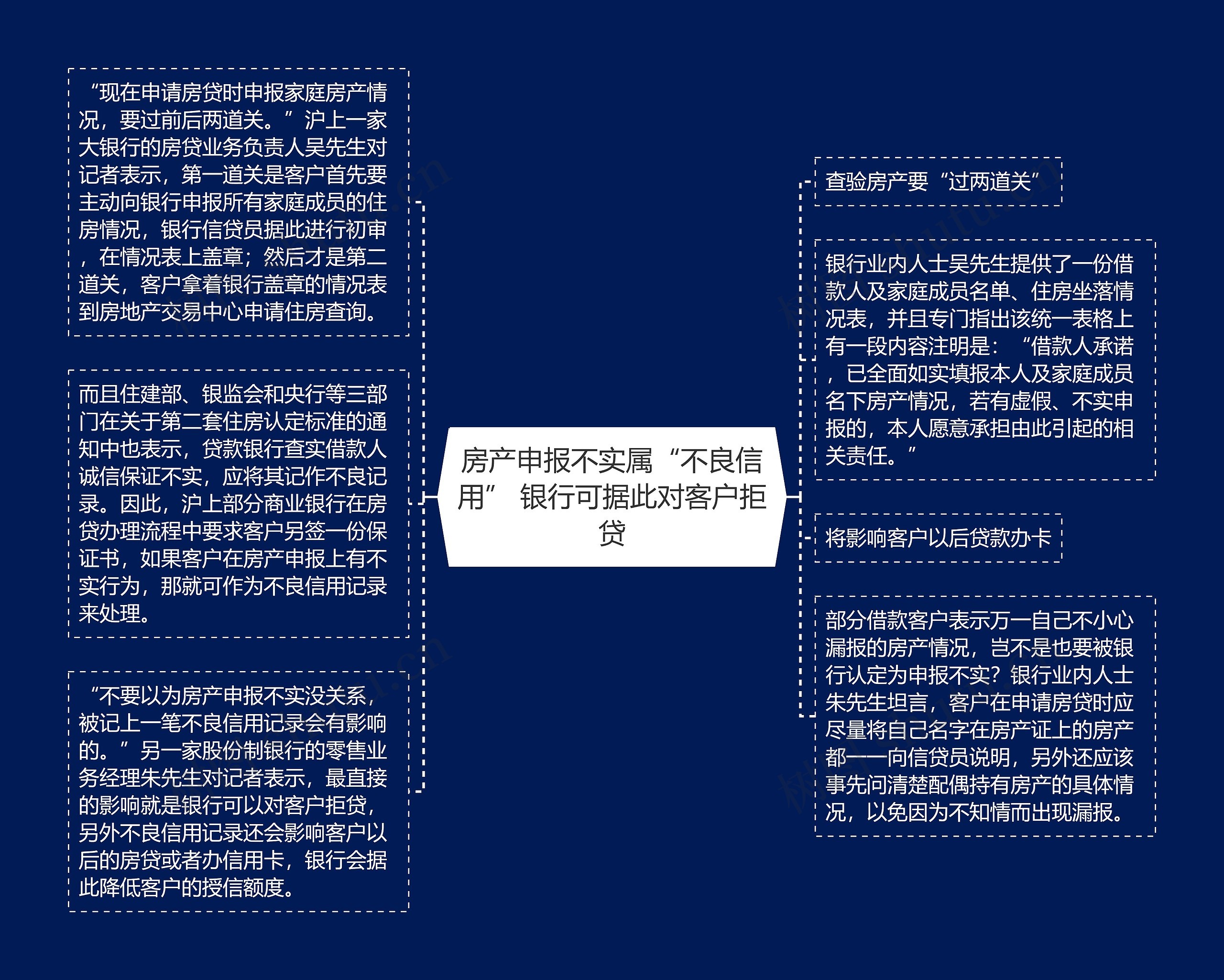 房产申报不实属“不良信用” 银行可据此对客户拒贷思维导图