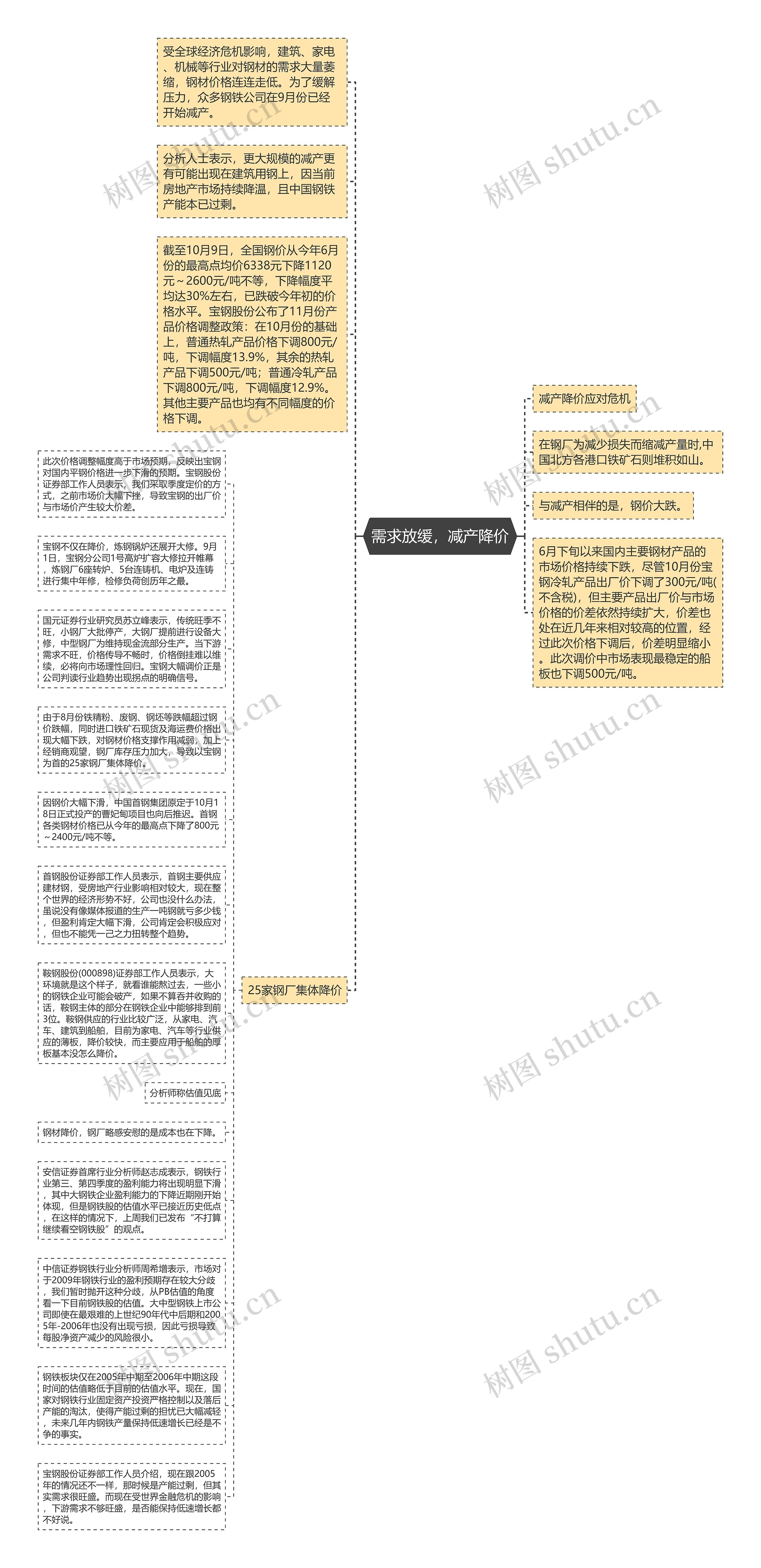 需求放缓，减产降价思维导图