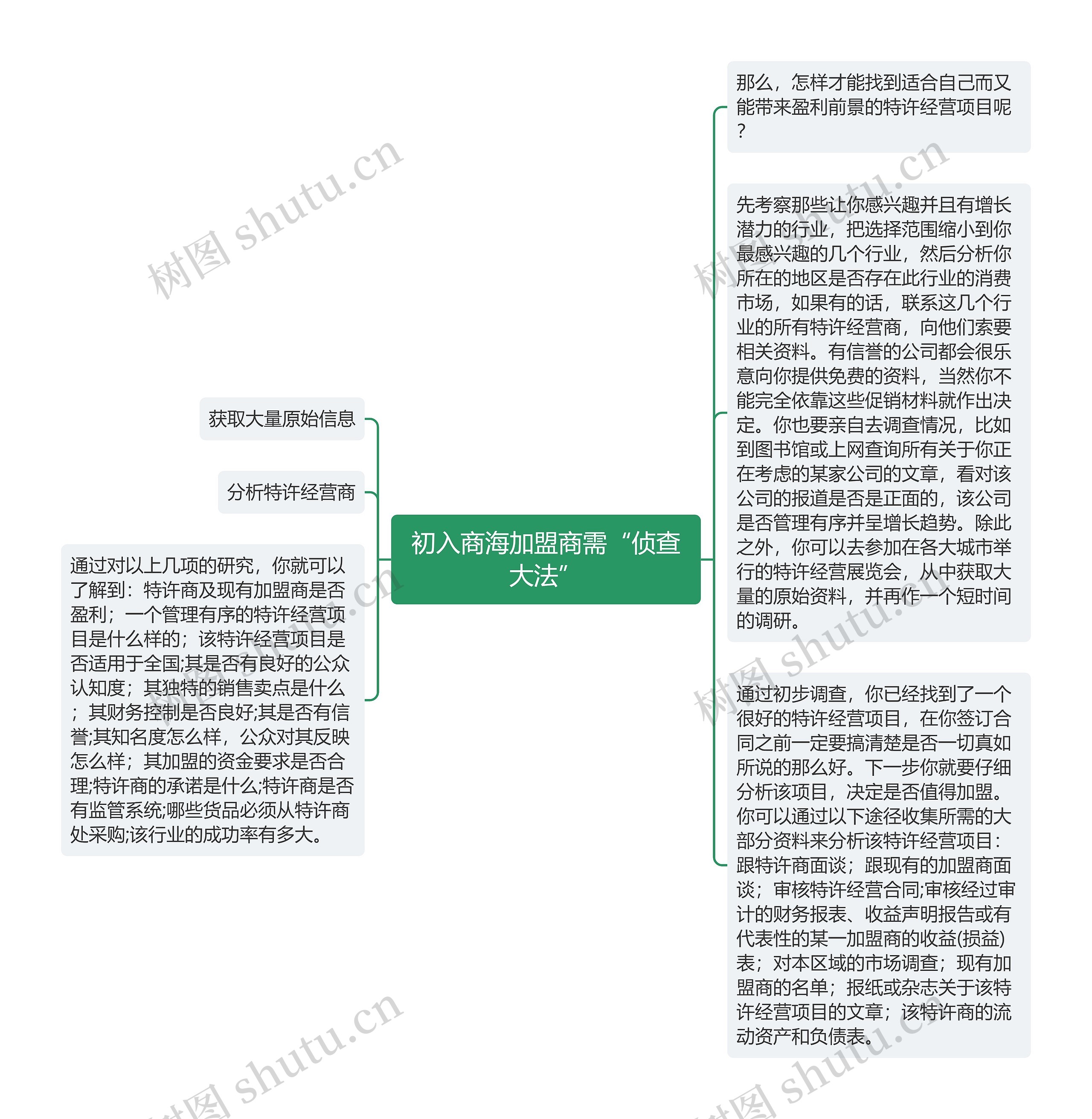 初入商海加盟商需“侦查大法”思维导图