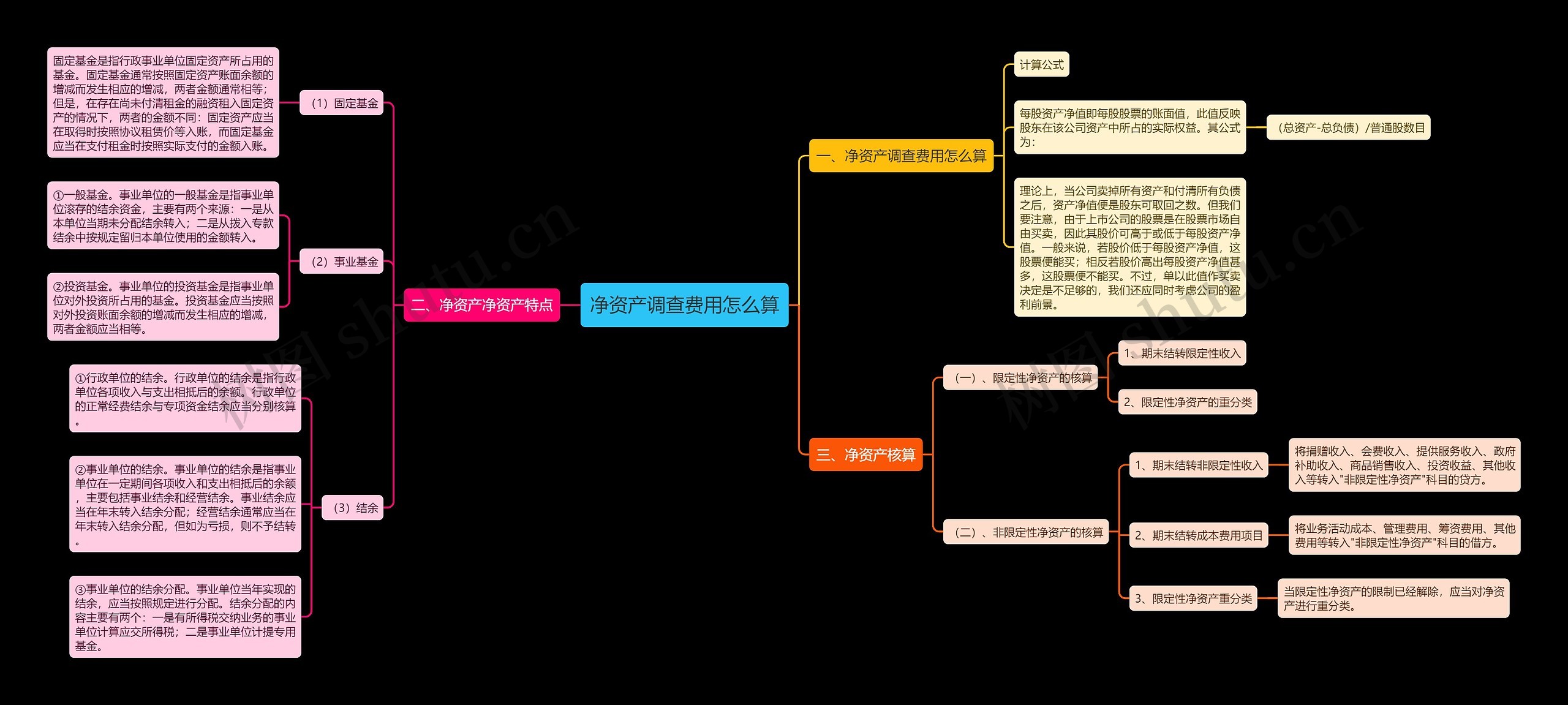 净资产调查费用怎么算思维导图