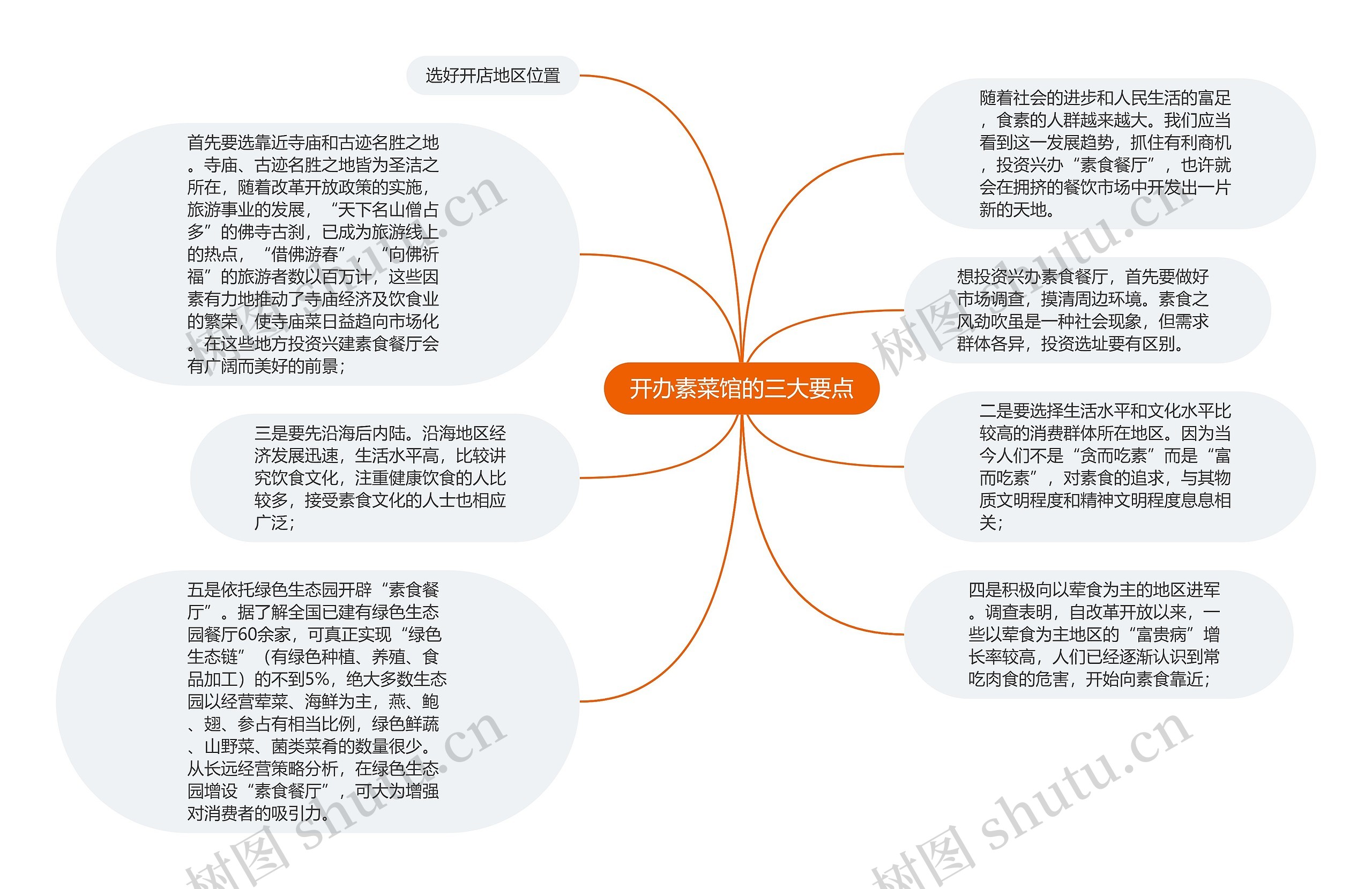 开办素菜馆的三大要点思维导图