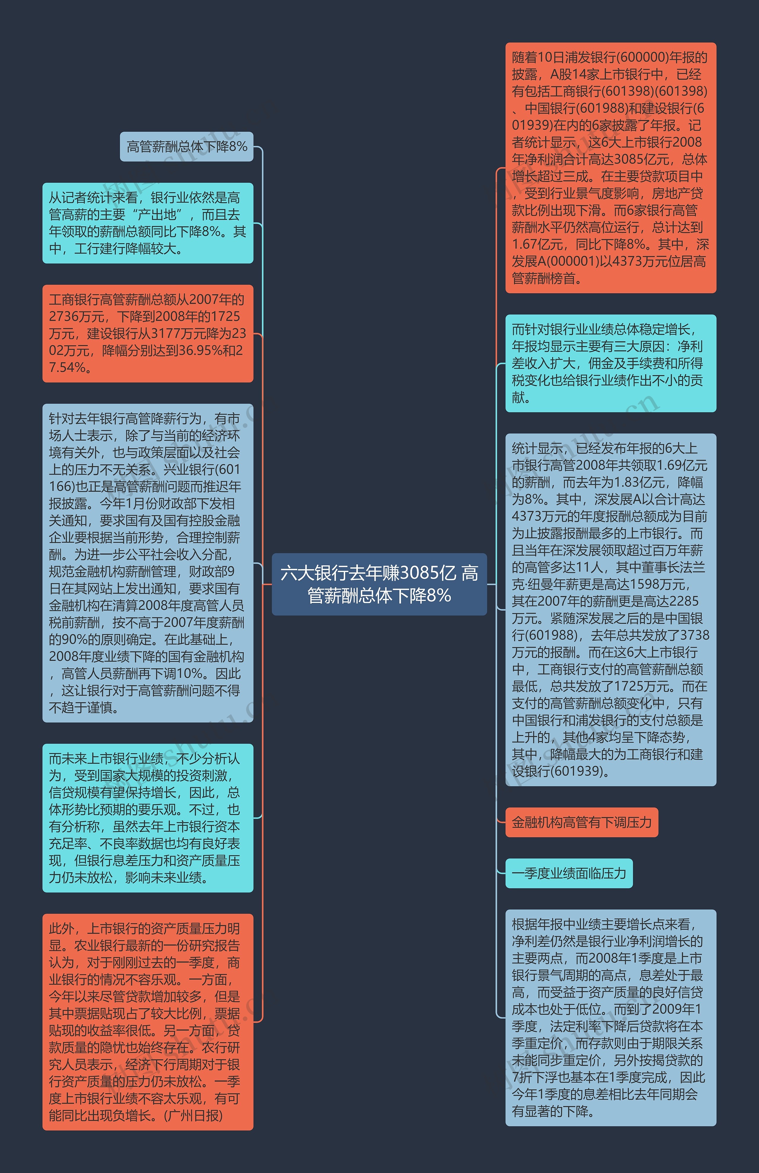 六大银行去年赚3085亿 高管薪酬总体下降8%思维导图