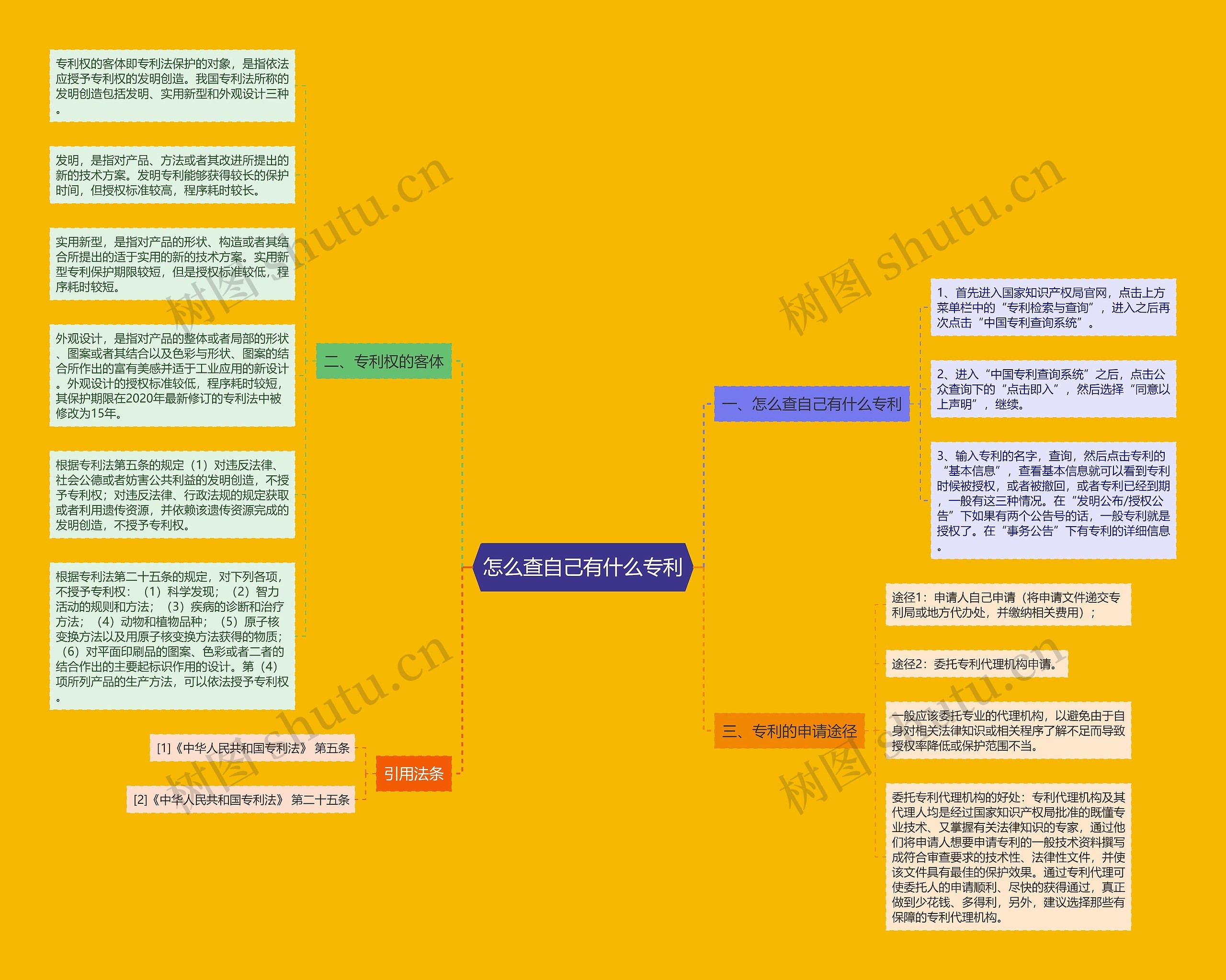 怎么查自己有什么专利思维导图