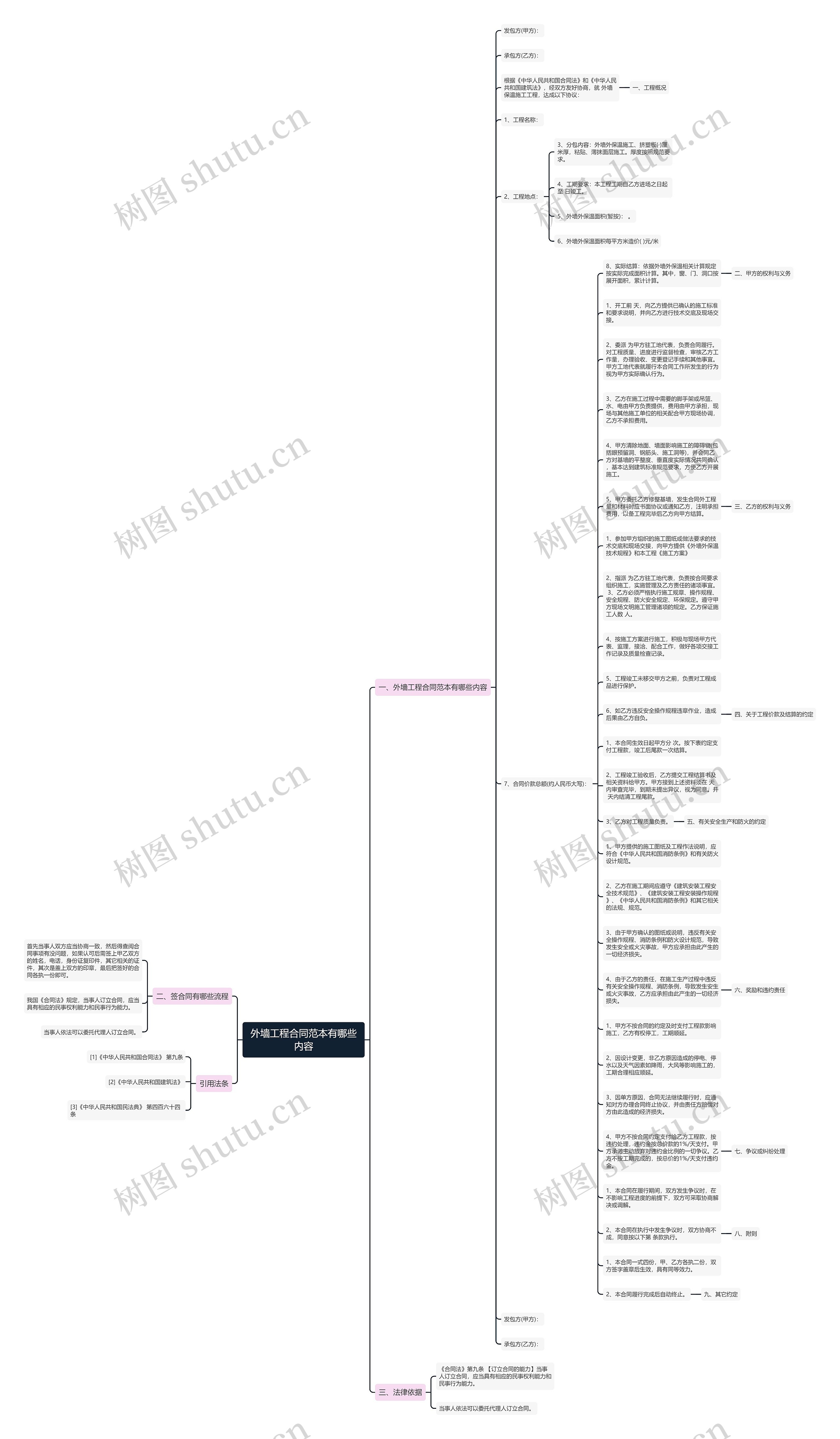 外墙工程合同范本有哪些内容思维导图