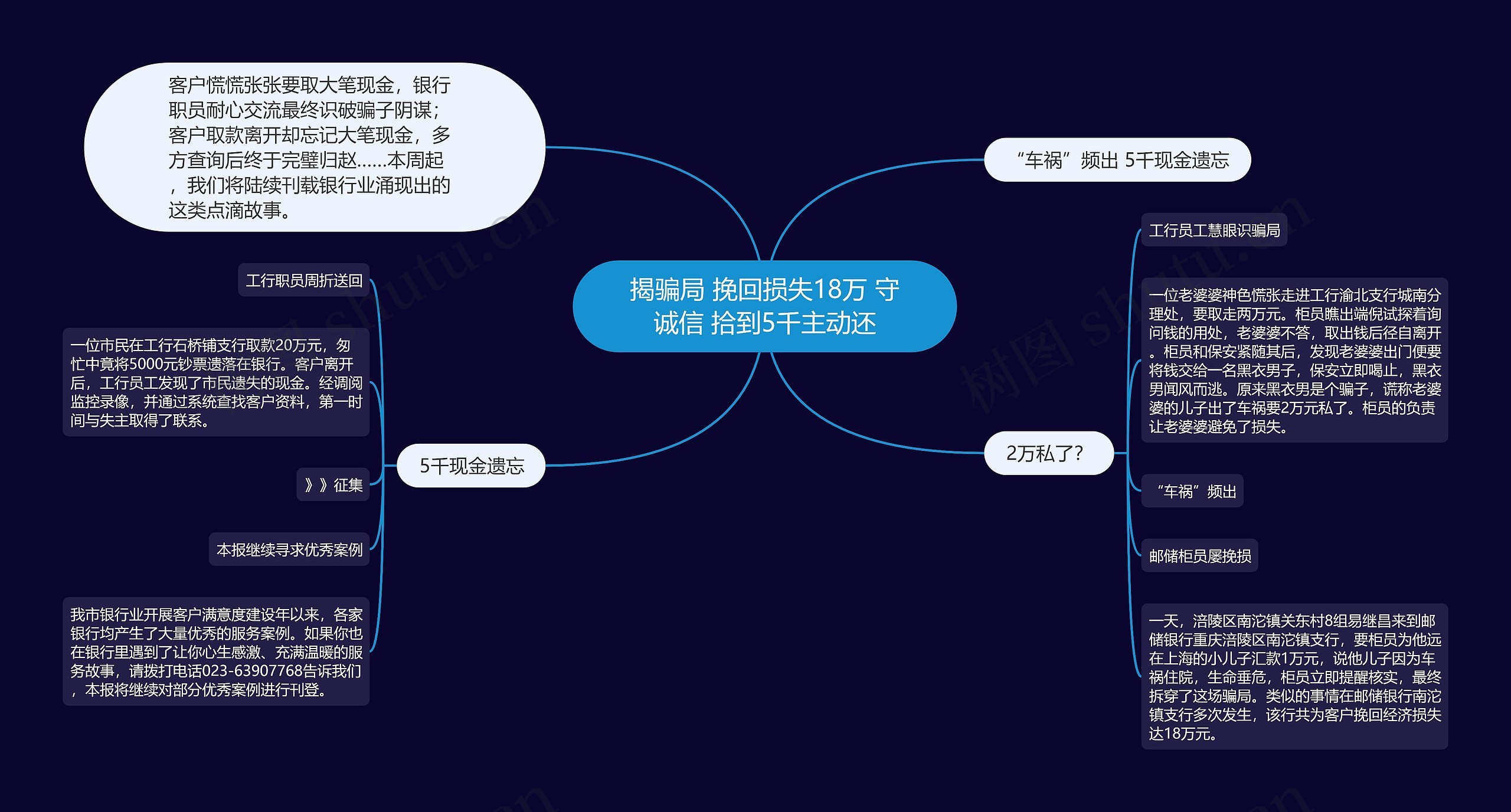 揭骗局 挽回损失18万 守诚信 拾到5千主动还思维导图