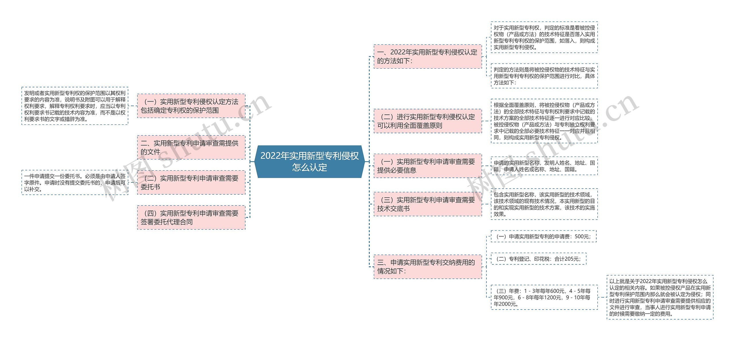 2022年实用新型专利侵权怎么认定思维导图