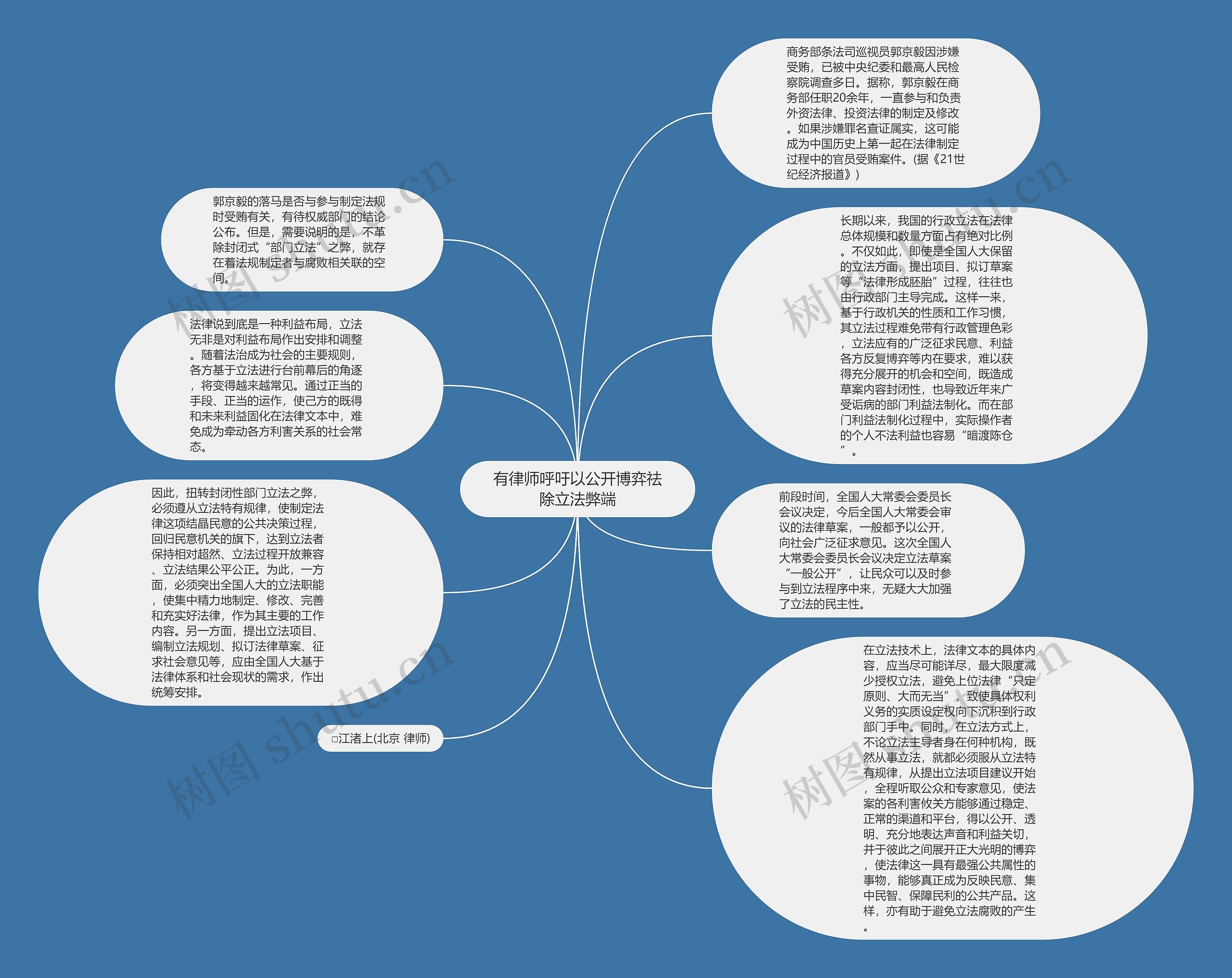 有律师呼吁以公开博弈祛除立法弊端思维导图