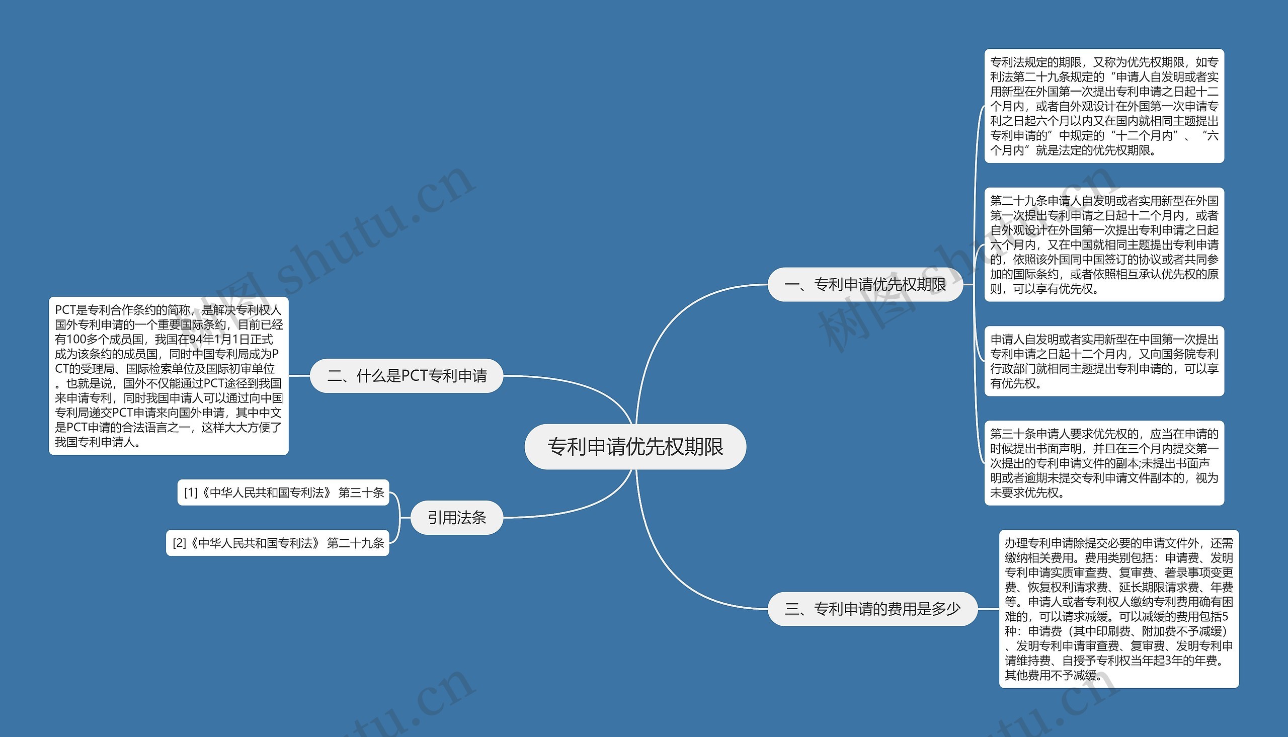 专利申请优先权期限思维导图