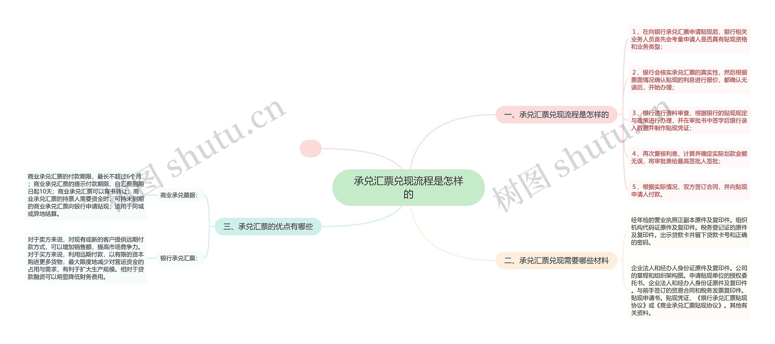 承兑汇票兑现流程是怎样的思维导图