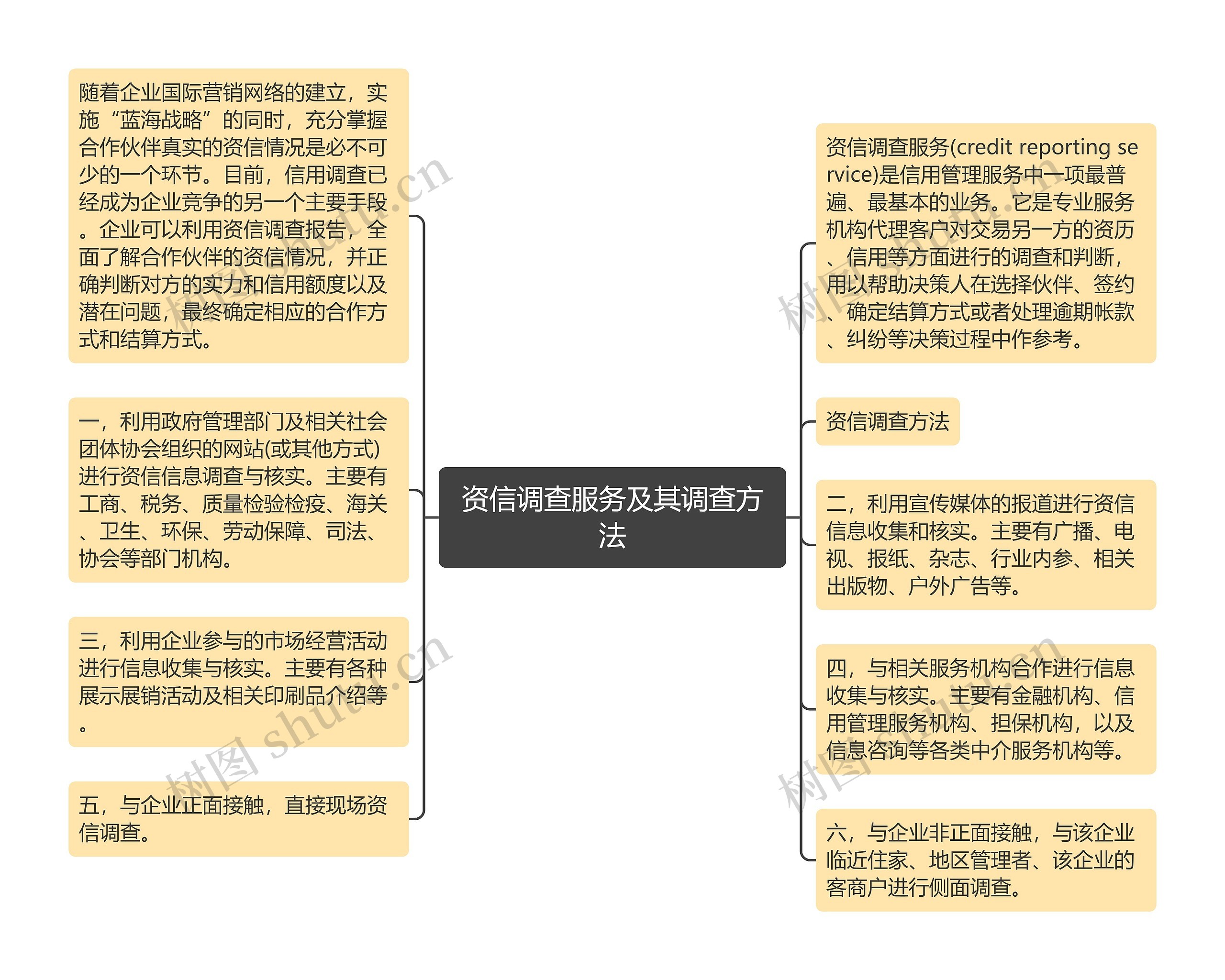 资信调查服务及其调查方法